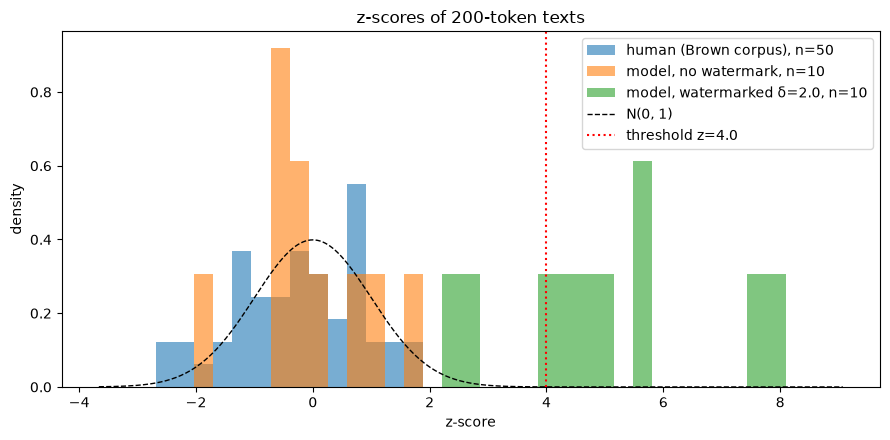 Histogram of watermark z-scores: human and unwatermarked model texts follow a standard normal distribution, while watermarked texts shift toward and beyond the z = 4 threshold