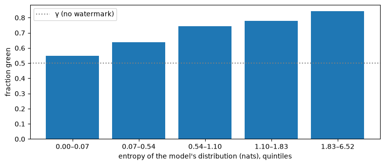 Share of green tokens by entropy quintile: about 50% at near-certain positions, 86% at the most uncertain ones