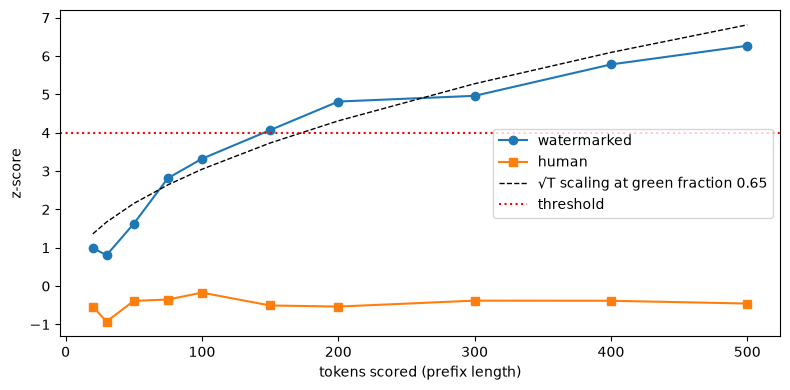 Watermark z-score against text length: it grows like the square root of the number of tokens and crosses the detection threshold at about 150 tokens