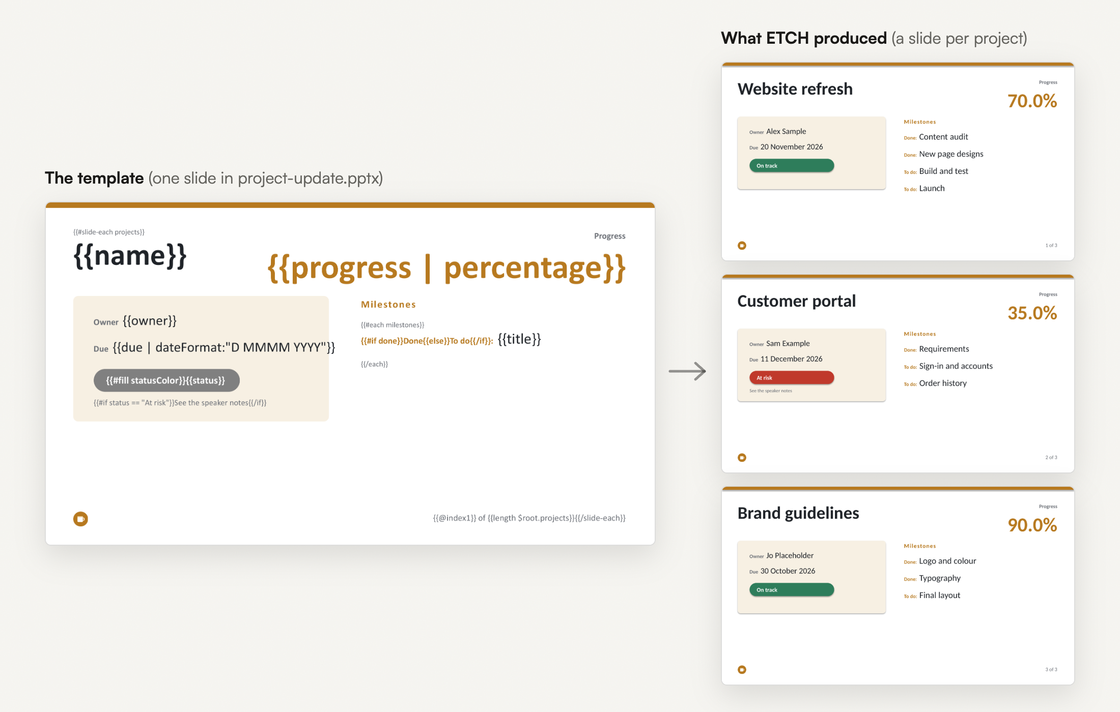 On the left, one template slide from project-update.pptx: {{#slide-each projects}} above {{name}}, a large {{progress | percentage}} at the top right, a card with {{owner}}, the due date and a grey pill reading {{#fill statusColor}}{{status}}, and a milestones loop. On the right, the three slides ETCH made from it: Website refresh (70.0%, a green "On track" pill), Customer portal (35.0%, a red "At risk" pill and "See the speaker notes") and Brand guidelines (90.0%, green), each with its own milestones.