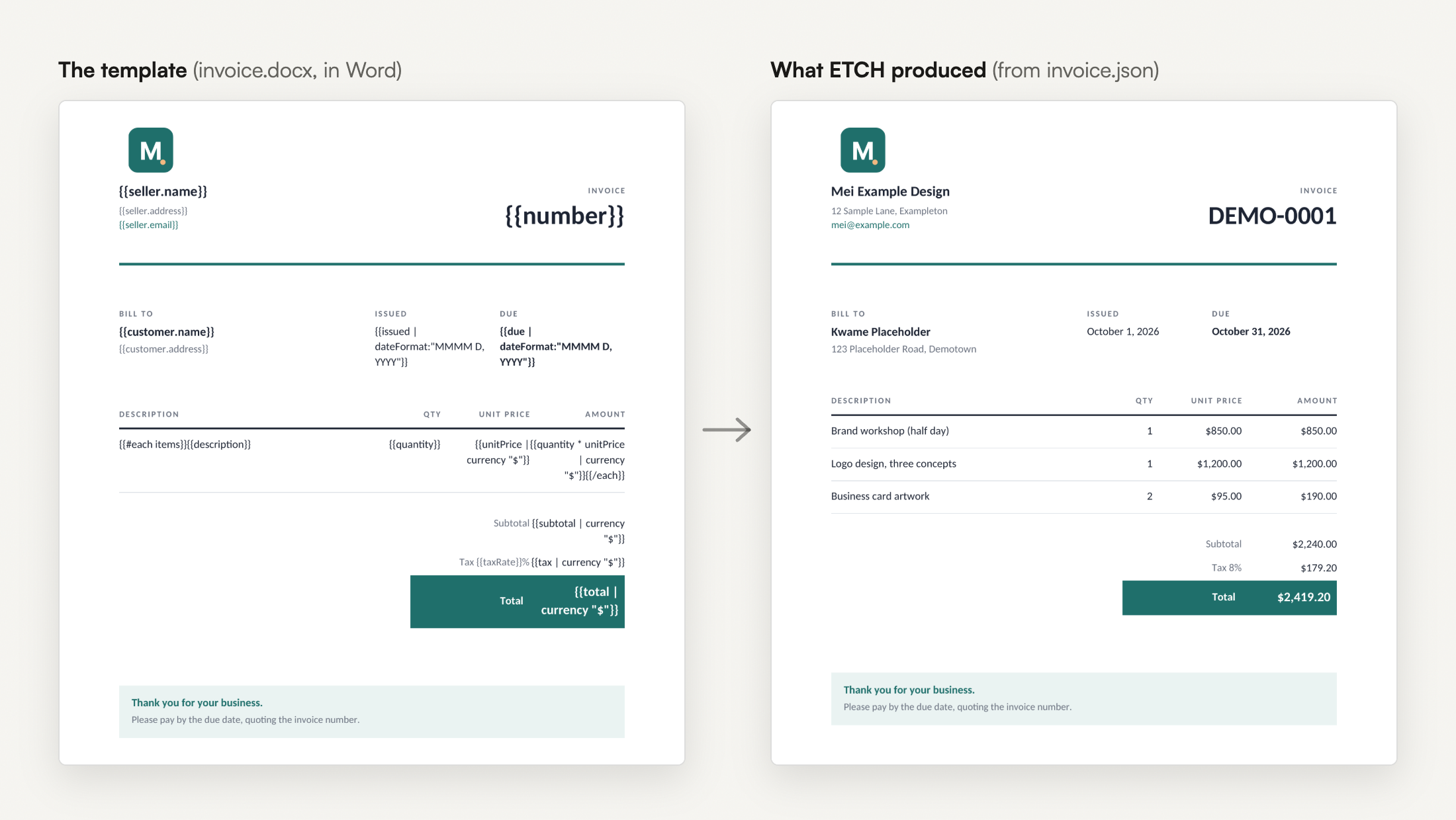Two invoices side by side. On the left, "The template (invoice.docx, in Word)": a teal-branded invoice whose fields are tags such as {{seller.name}}, {{number}}, {{customer.name}}, a line items row starting {{#each items}}{{description}}, and {{total | currency "$"}}. On the right, "What ETCH produced (from invoice.json)": the same invoice filled in for Kwame Placeholder, number DEMO-0001, with three line items and a total of $2,419.20.