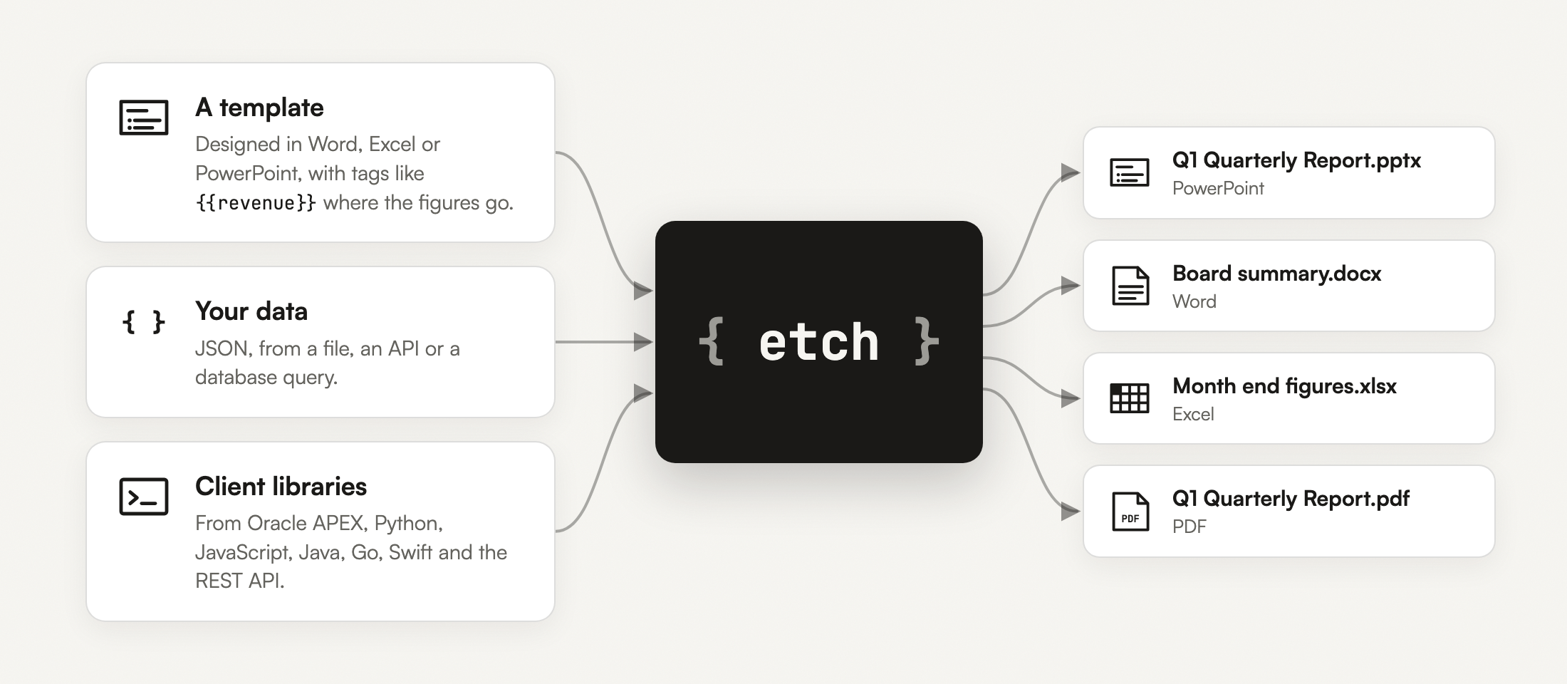 A diagram: a template, your data as JSON, and the client libraries all lead into ETCH, which produces a PowerPoint deck, a Word summary, an Excel workbook and a PDF.