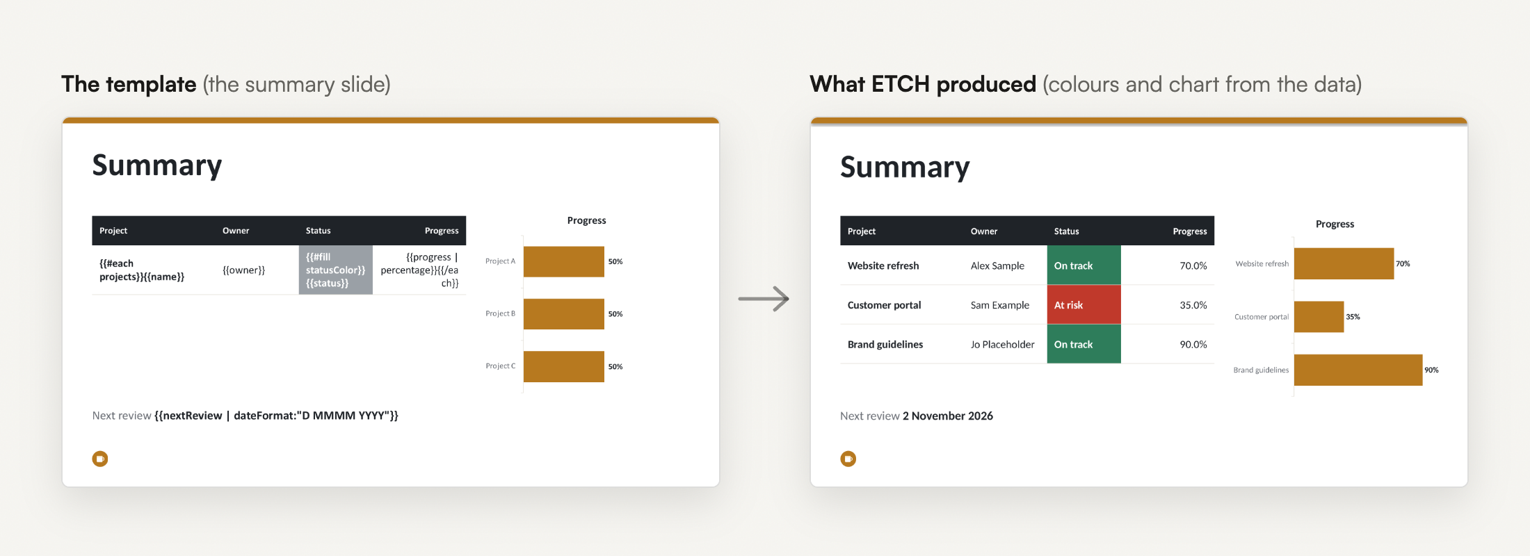 The summary slide. On the left, the template: a table row loop with a grey status cell holding {{#fill statusColor}}{{status}}, and a bar chart with three placeholder bars, Project A, B and C, all at 50%. On the right, the finished slide: three projects with green, red and green status cells, and the chart showing Website refresh at 70%, Customer portal at 35% and Brand guidelines at 90%.