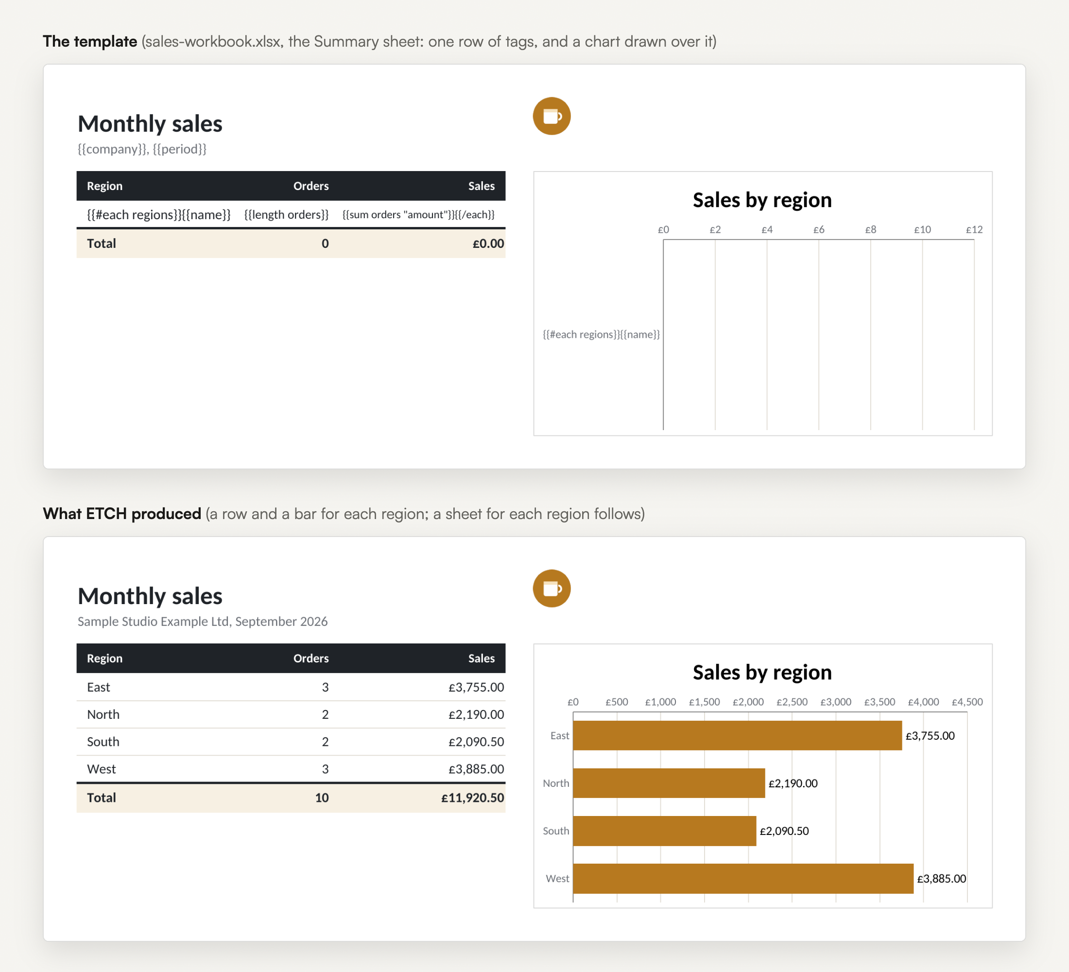 Two versions of the Summary sheet, one above the other. Above, the template: "Monthly sales" with {{company}}, {{period}} under it, a table with one row of tags, {{#each regions}}{{name}}, {{length orders}} and {{sum orders "amount"}}{{/each}}, a Total row, and an empty bar chart titled "Sales by region" whose only category is {{#each regions}}{{name}}. Below, what ETCH produced: the table lists East (3 orders, £3,755.00), North (2, £2,190.00), South (2, £2,090.50) and West (3, £3,885.00), with a total of 10 orders and £11,920.50, and the chart has an ochre bar for each region.
