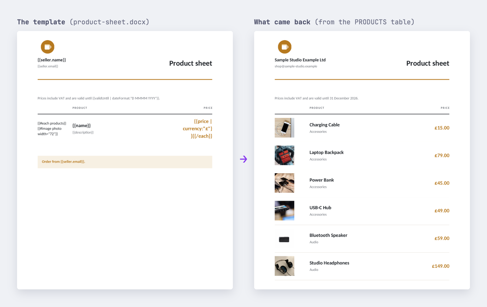 On the left, the template product-sheet.docx in Word: a header with {{seller.name}} and {{seller.email}}, "Prices include VAT and are valid until {{validUntil}}", and one table row holding {{#each products}}, {{#image photo width="72"}}, {{name}}, {{description}} and {{price | currency:"£"}}{{/each}}. On the right, the document that came back: Sample Studio Example Ltd, valid until 31 December 2026, and a row for each product with its photo, name, category and price, starting with Charging Cable at £15.00, Laptop Backpack at £79.00 and Power Bank at £45.00.