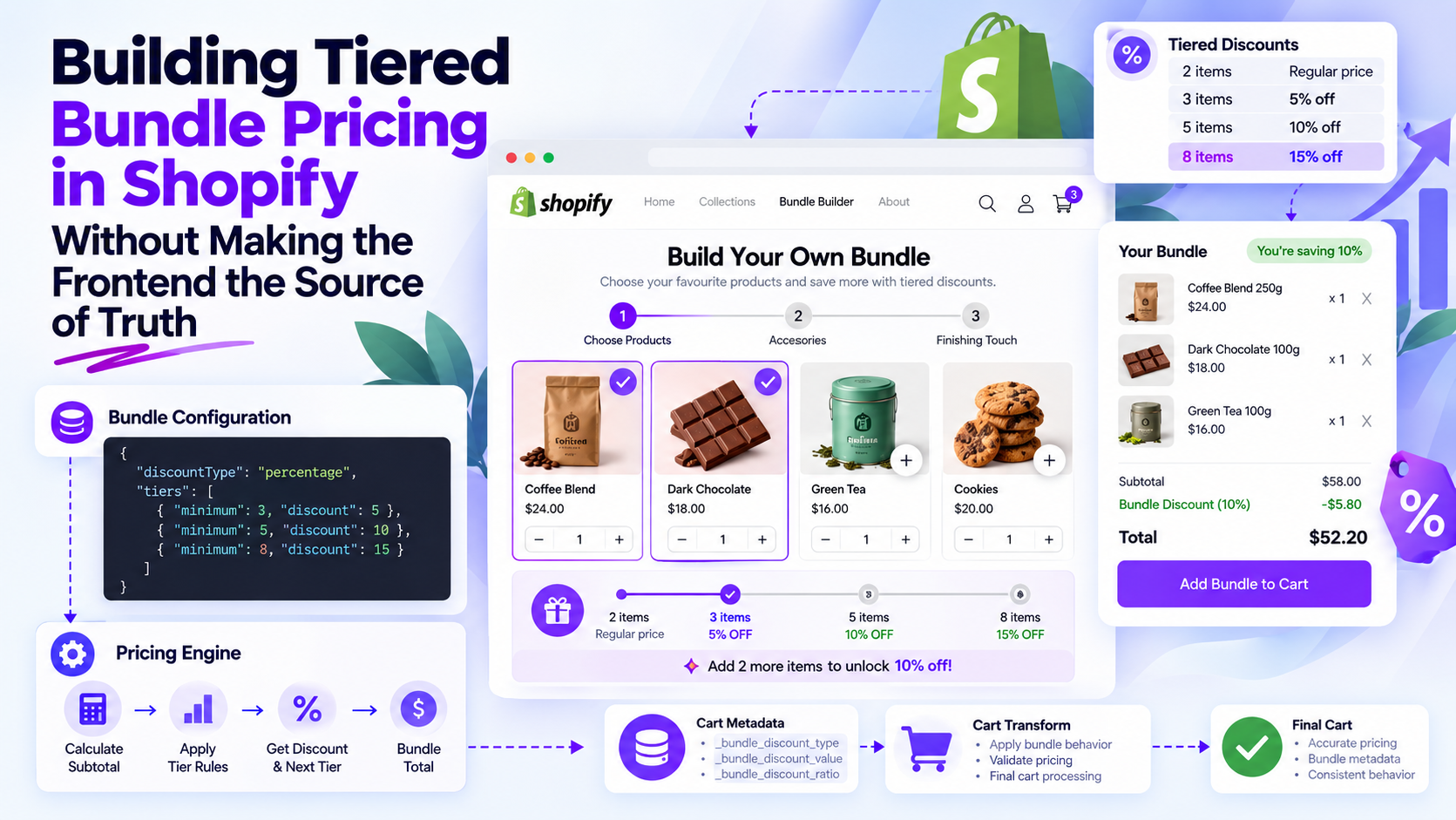 Building Tiered Bundle Pricing in Shopify Without Making the Frontend the Source of Truth