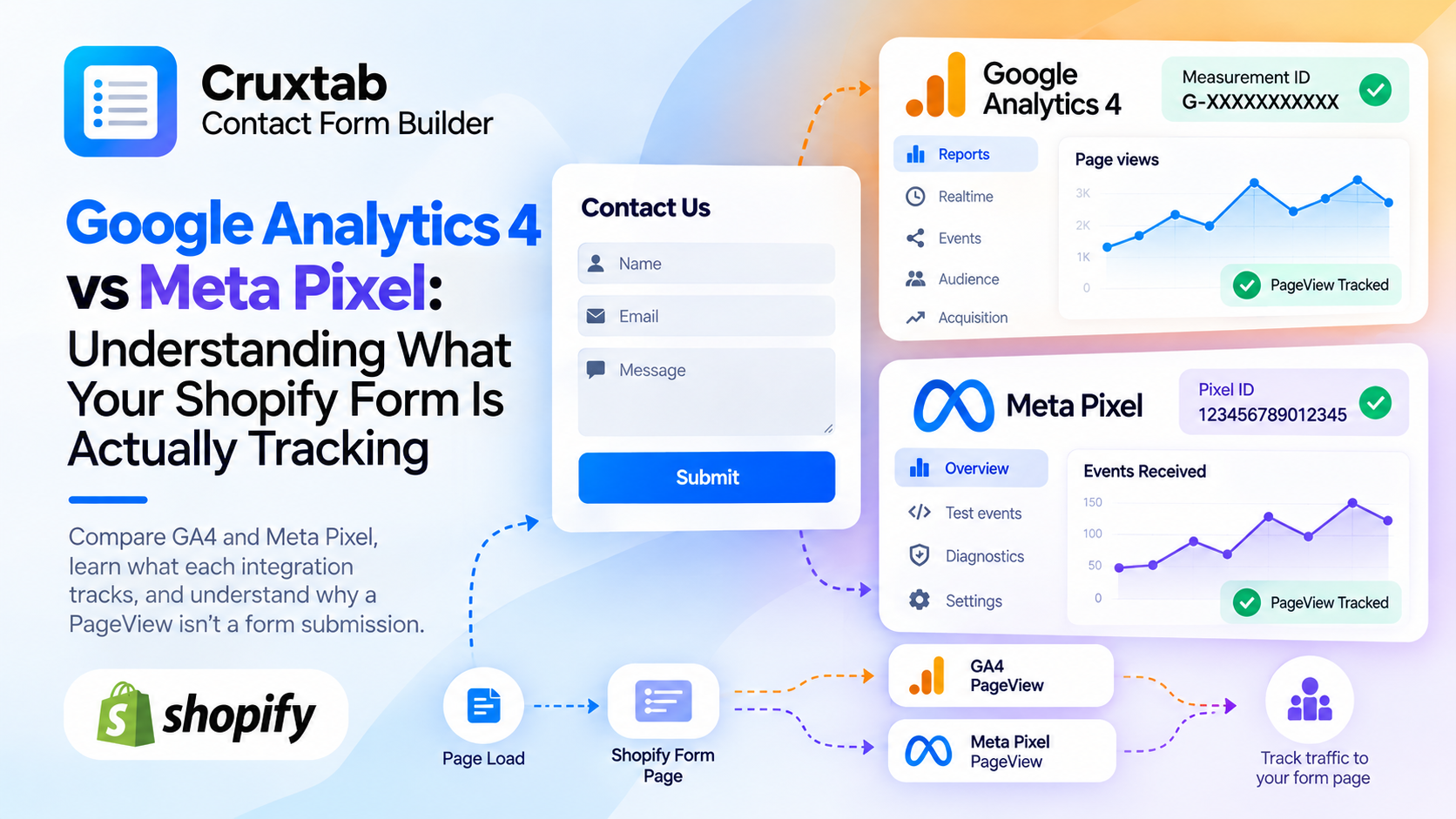Google Analytics 4 vs Meta Pixel: Understanding What Your Shopify Form Is Actually Tracking