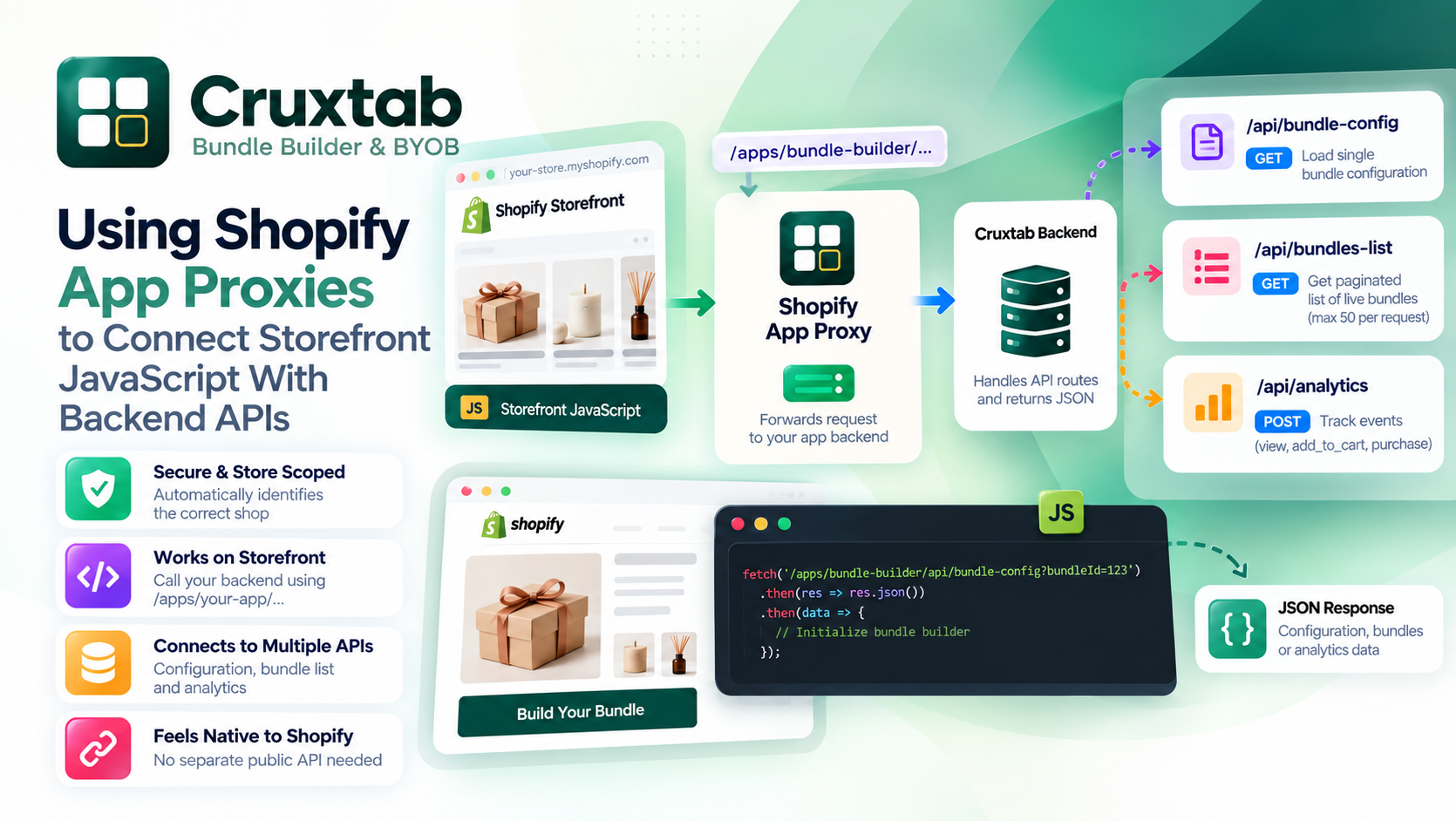 Using Shopify App Proxies to Connect Storefront JavaScript With Backend APIs