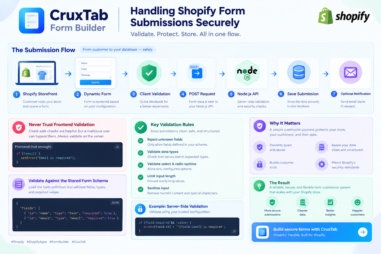 Handling Shopify Form Submissions Securely