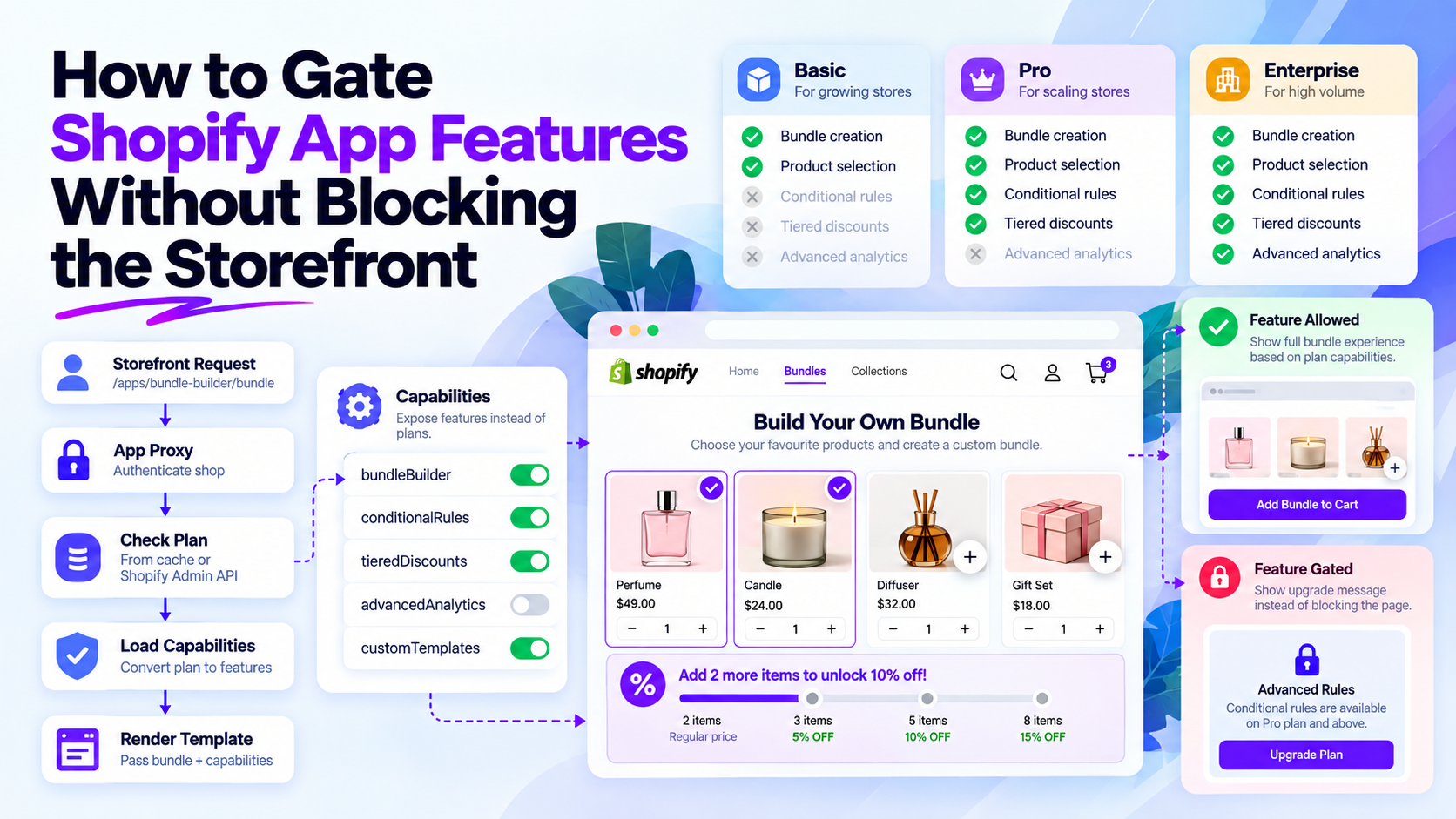 How to Gate Shopify App Features Without Blocking the Storefront