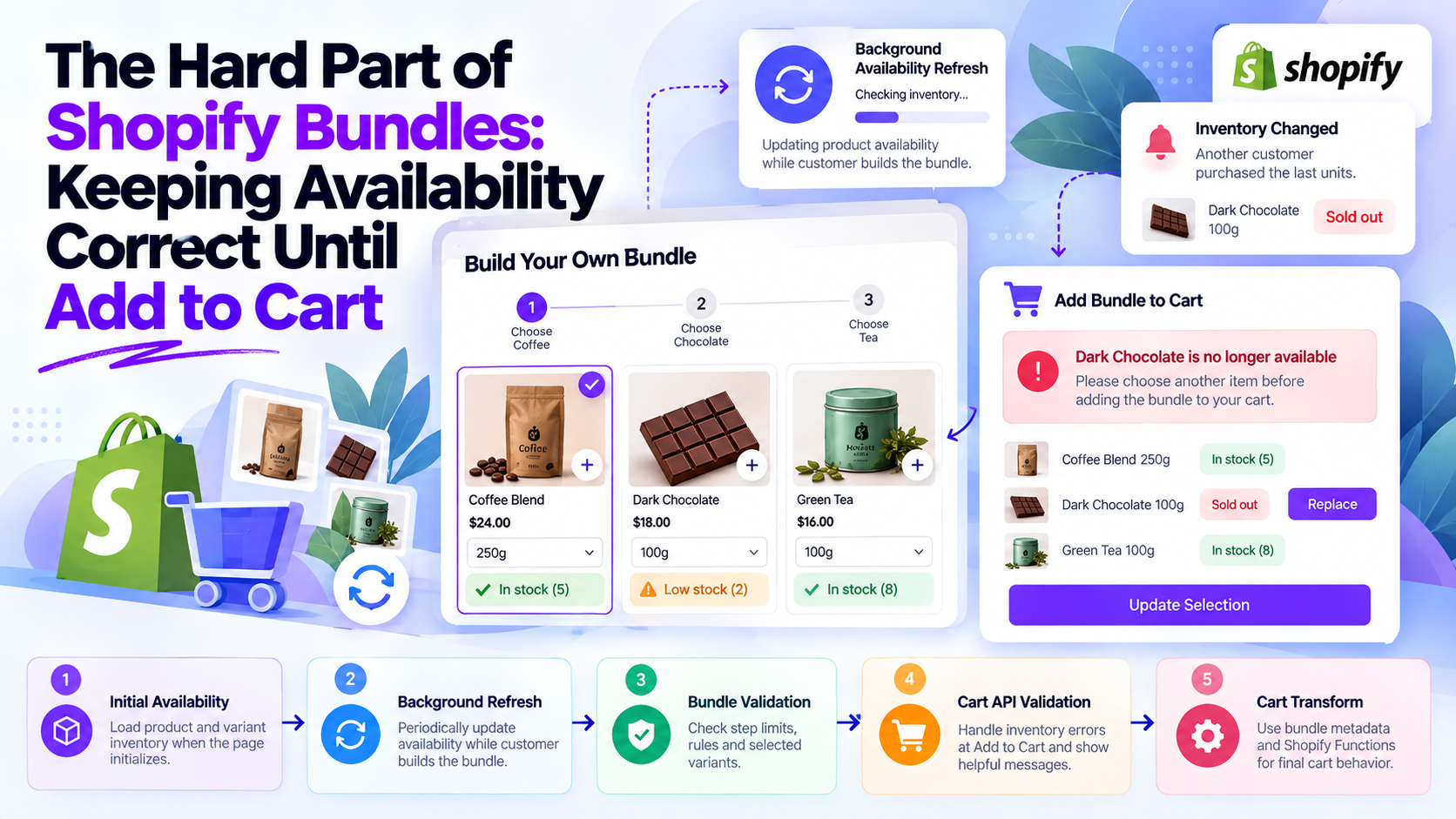 The Hard Part of Shopify Bundles: Keeping Availability Correct Until Add to Cart