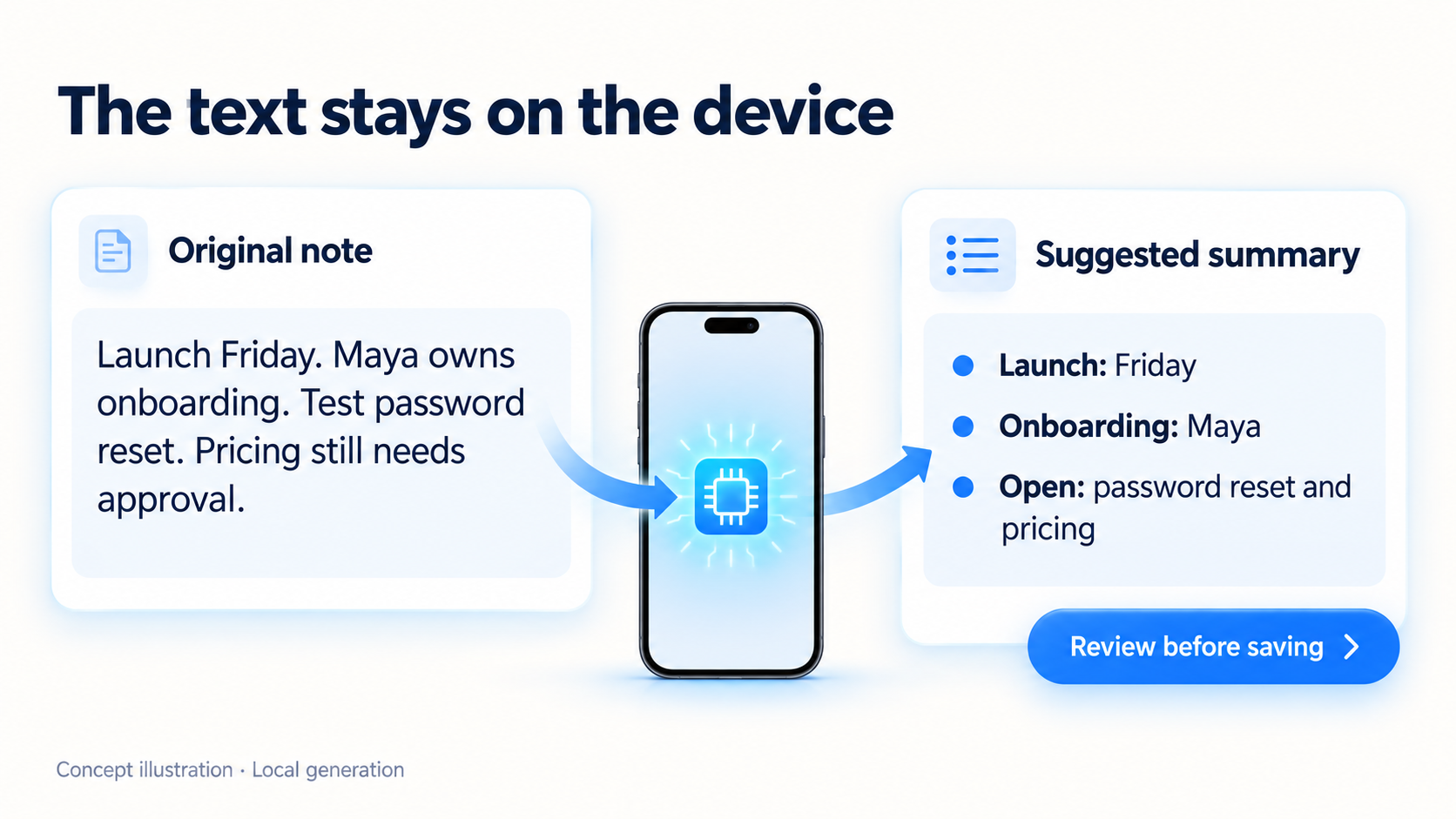 Conceptual local notes workflow: an original launch note becomes a suggested summary inside the phone, with review before saving.