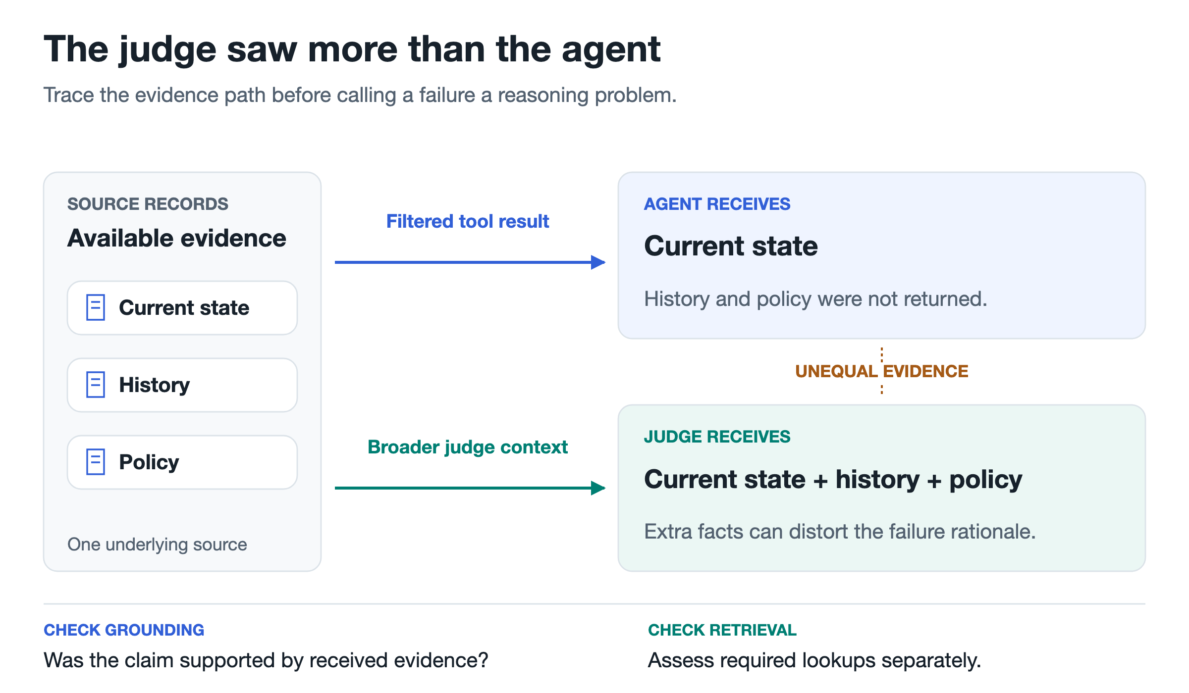 Two evidence paths from one source: a filtered tool result reaches the agent, while broader context reaches the judge.
