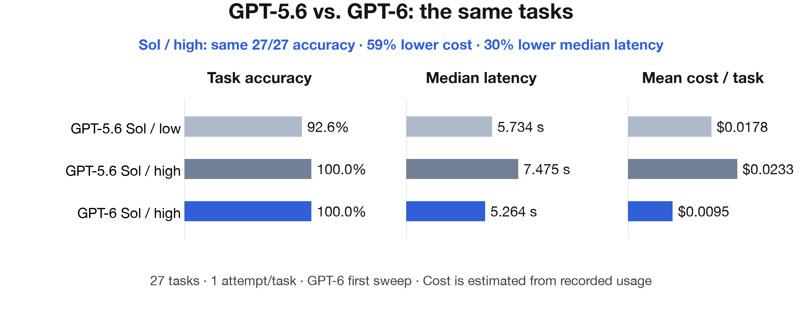 GPT-5.6 and GPT-6 Sol compared on accuracy, latency, and cost