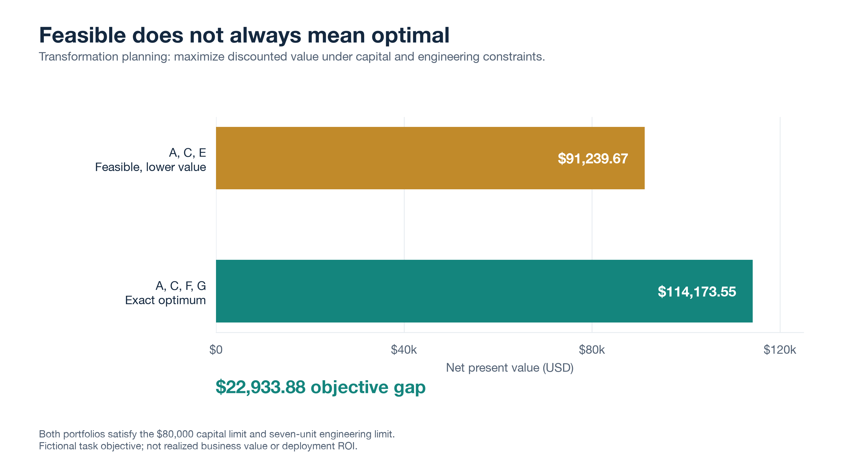 Two feasible initiative portfolios and their net present values