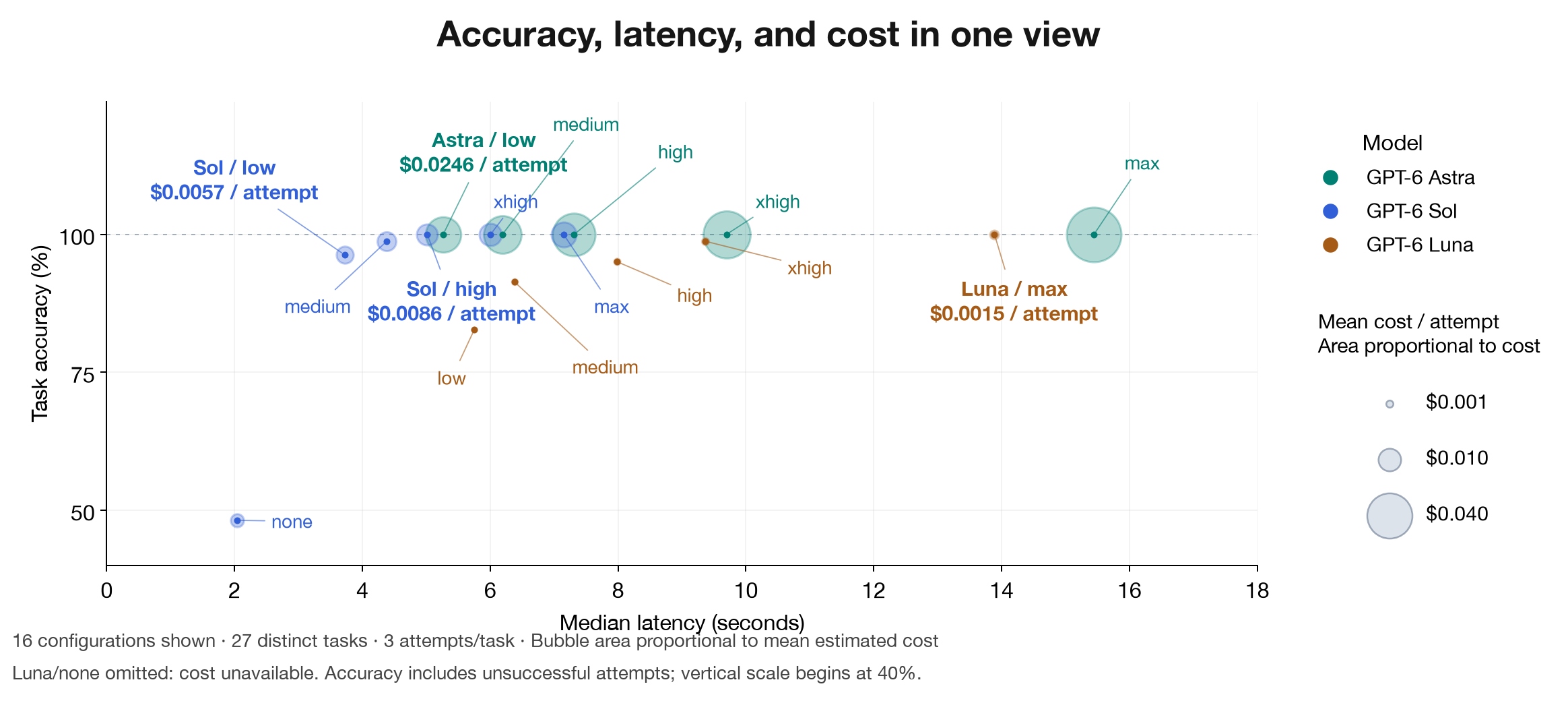 Accuracy and latency with bubble area representing mean estimated cost