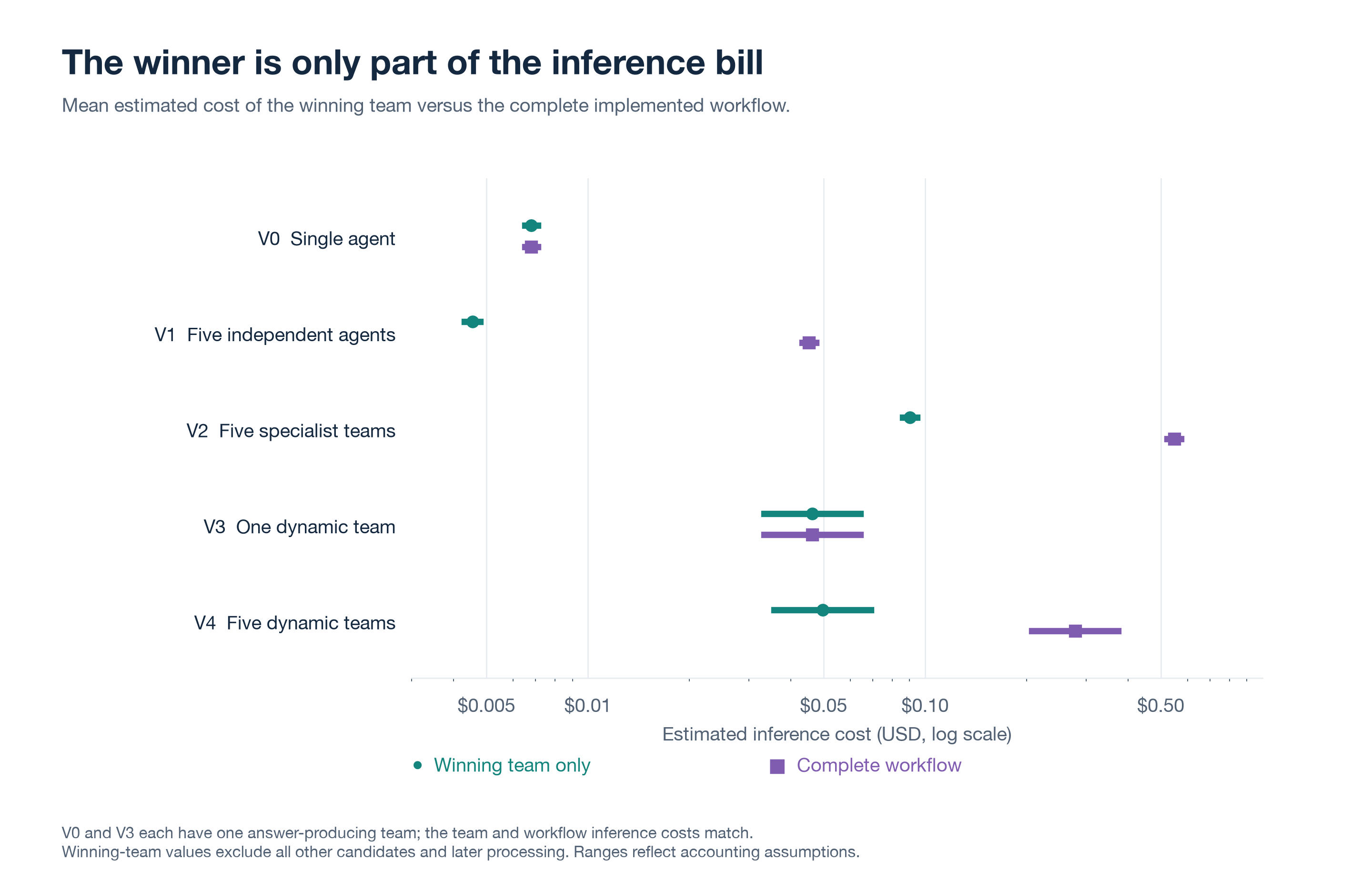 Winning-team cost compared with the cost of the complete workflow