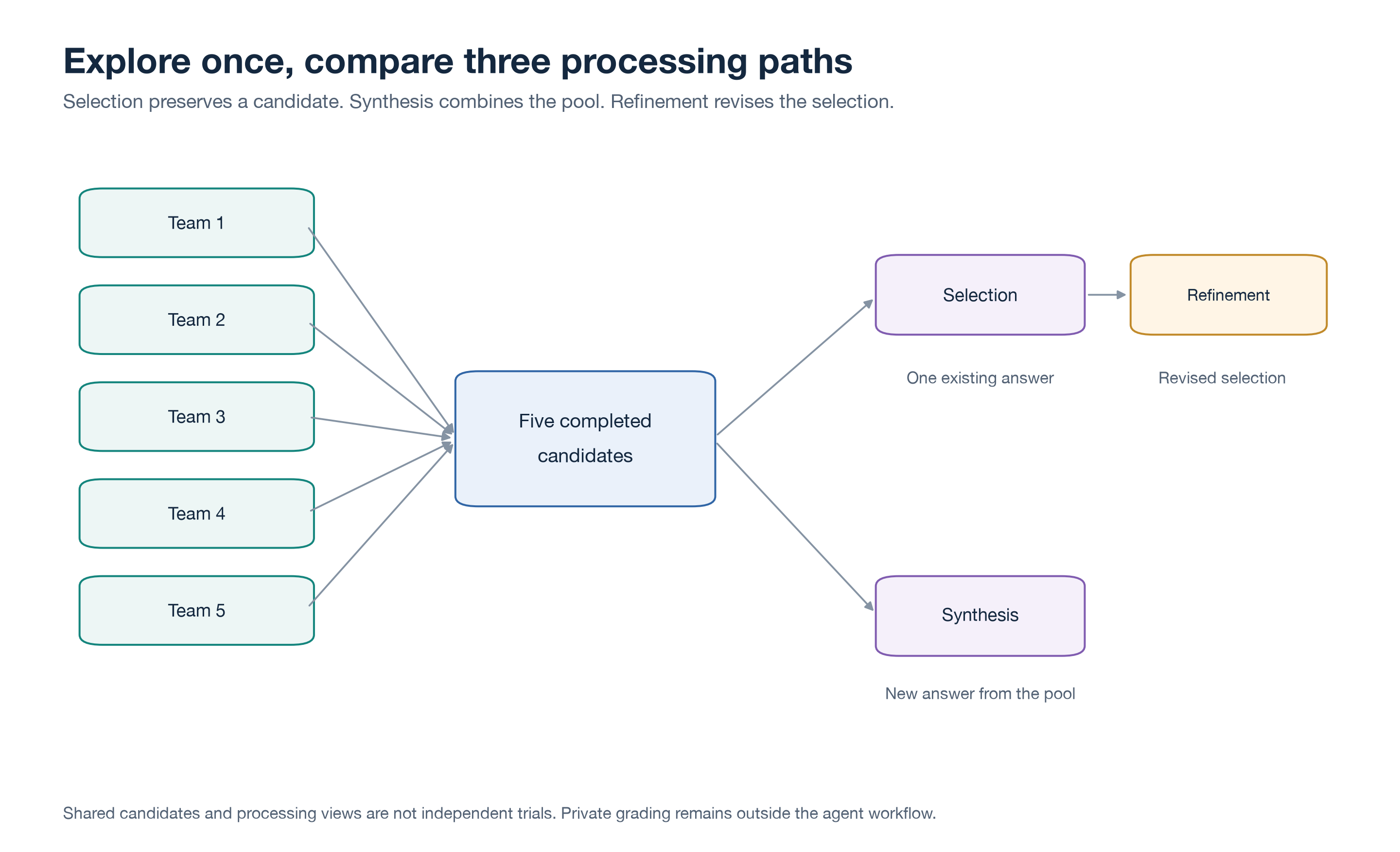 Candidates from five competing teams feed selection and synthesis, while refinement uses the selected candidate