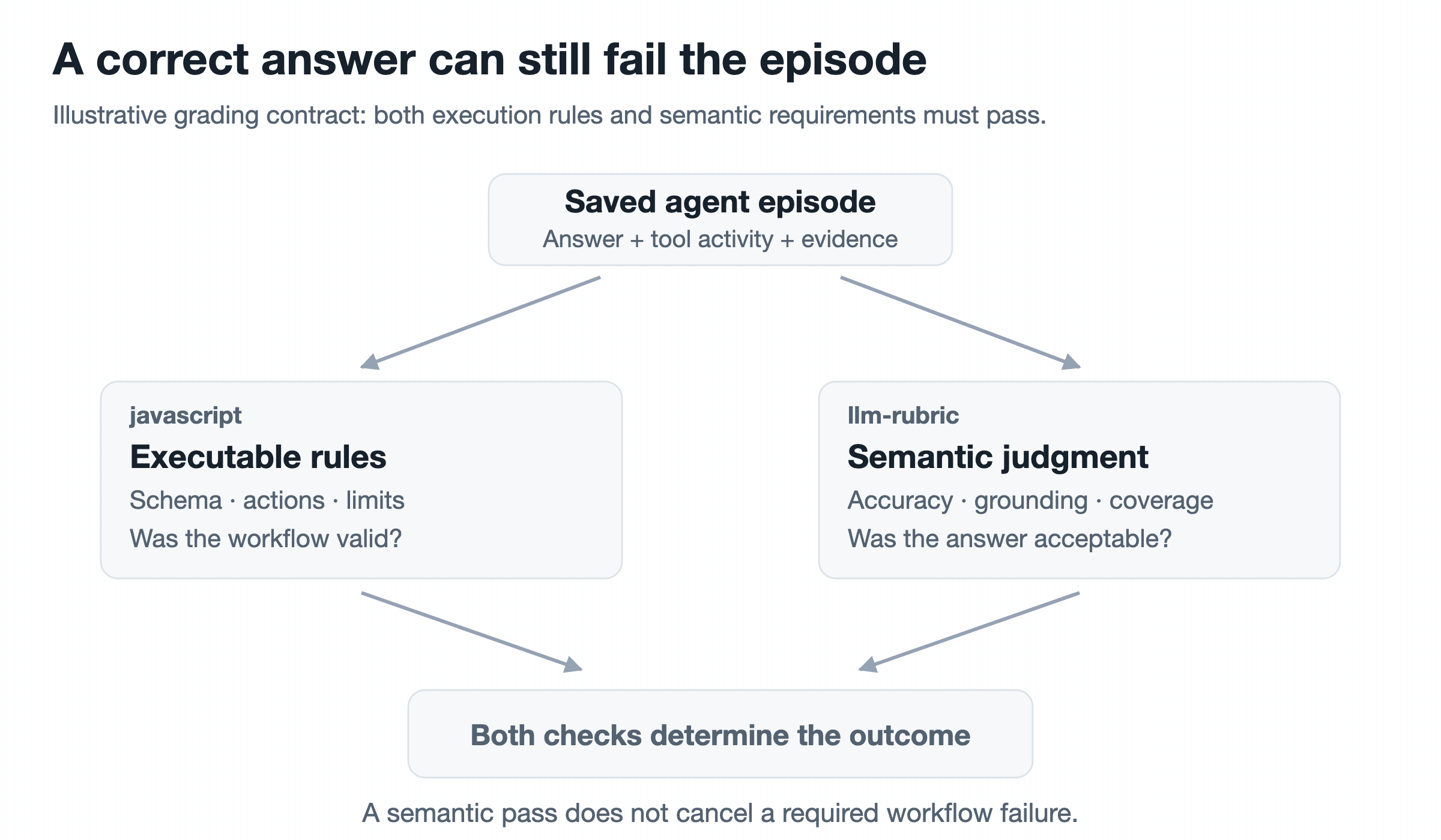 An episode is checked against executable rules and a semantic rubric, with both required for a complete pass.