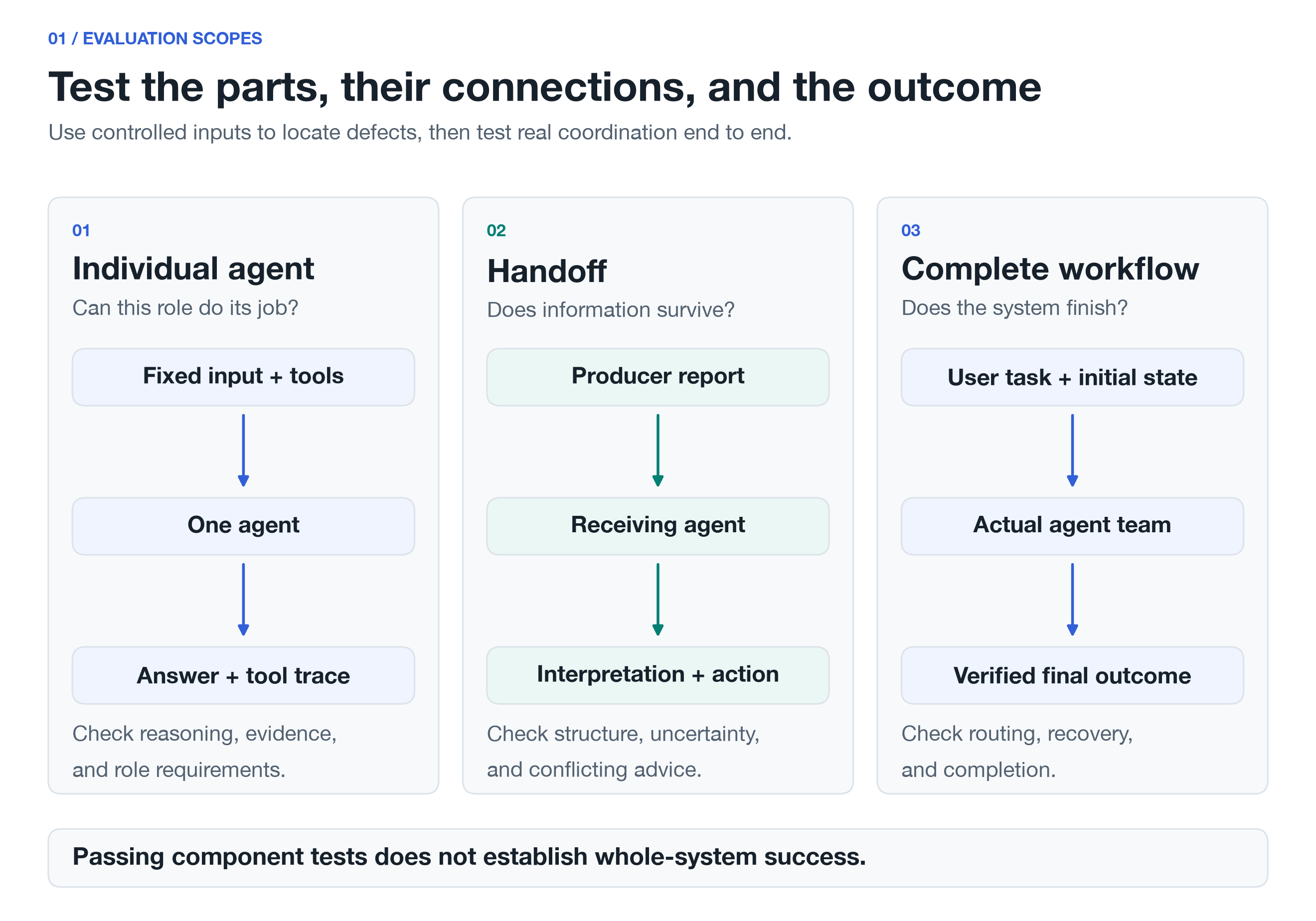 Three evaluation scopes: individual agents, handoffs between agents, and complete workflows.