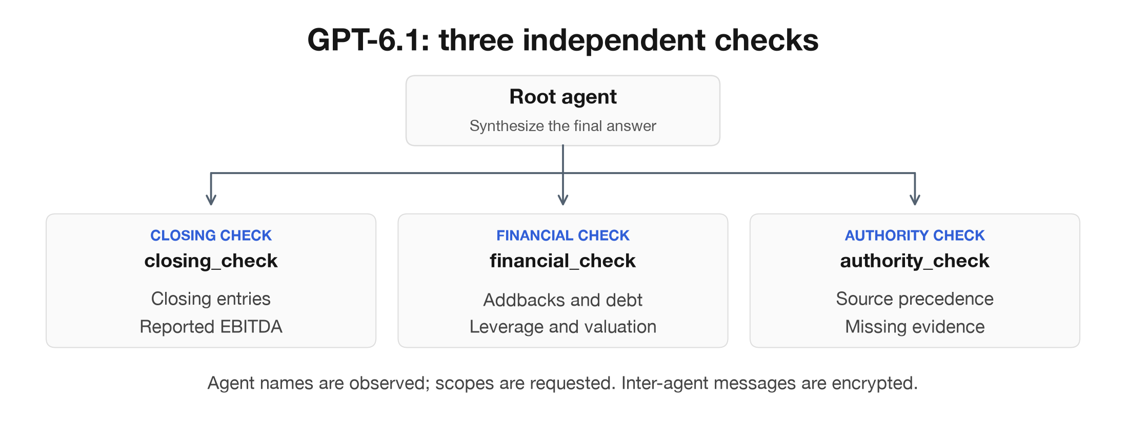 Observed GPT-6.1 delegation with requested independent-check scopes
