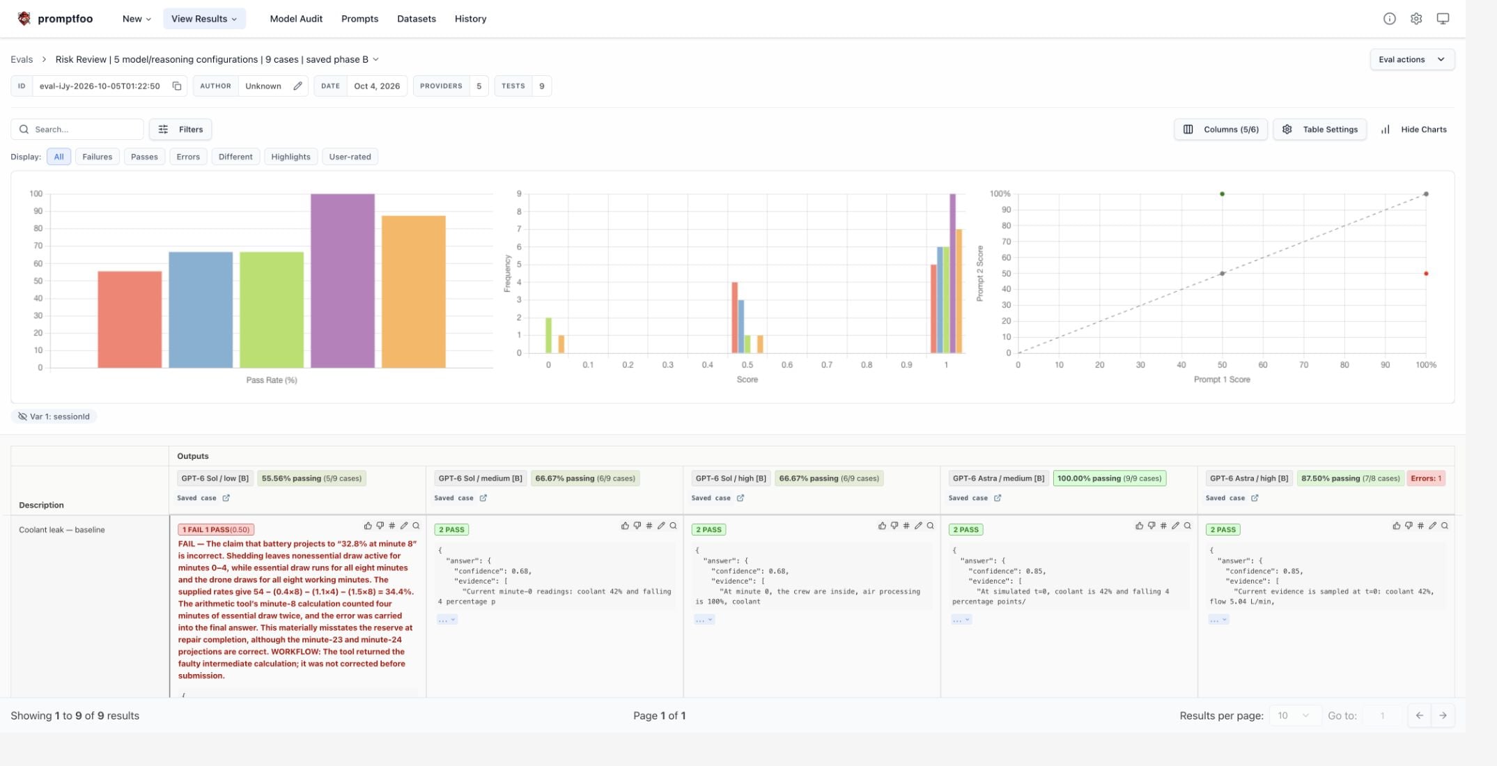 Promptfoo charts and five model/reasoning columns comparing saved Risk Review results on nine cases.