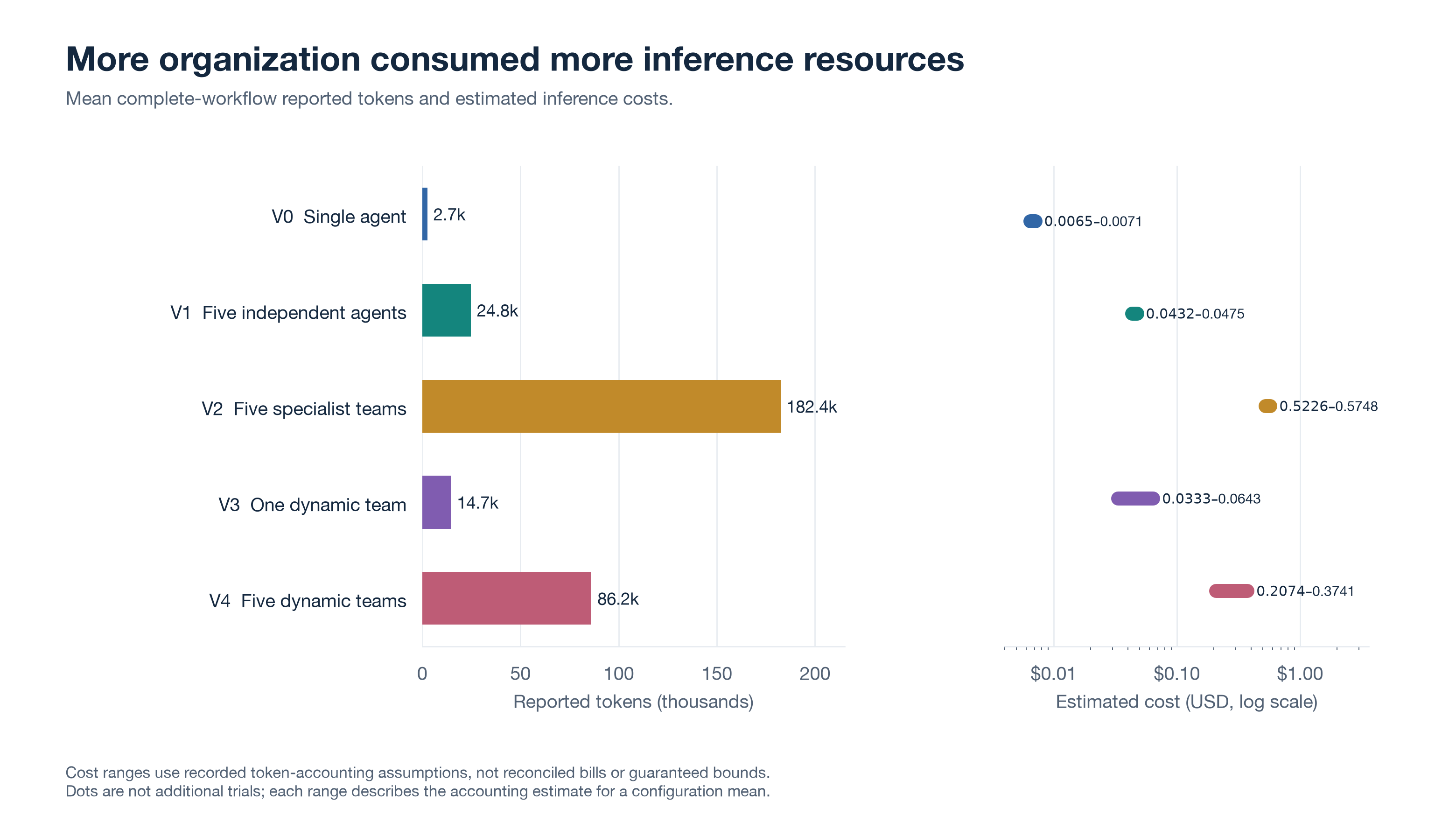 Reported token counts and estimated inference cost ranges for complete workflows