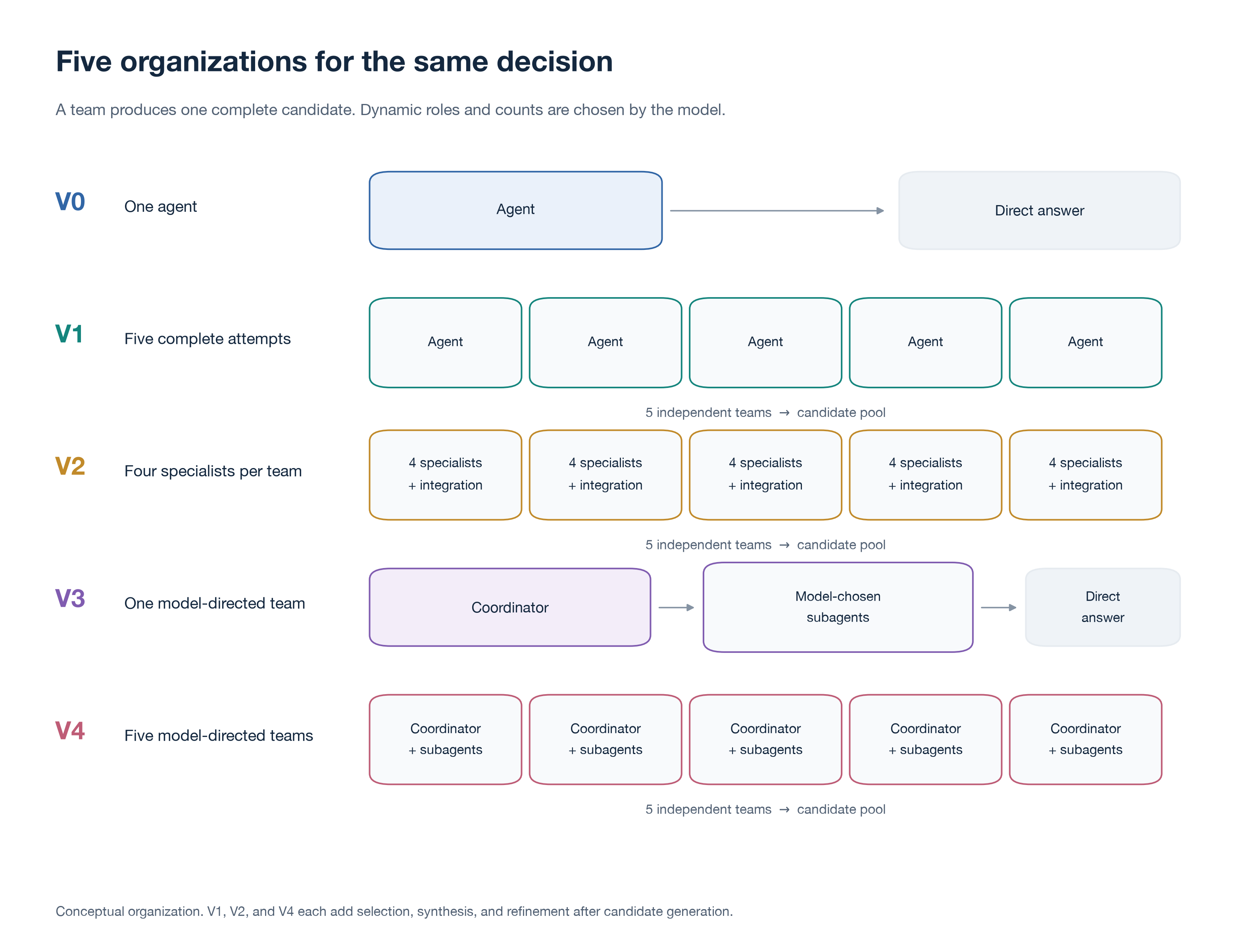 Five configurations showing competing teams and collaboration within each team