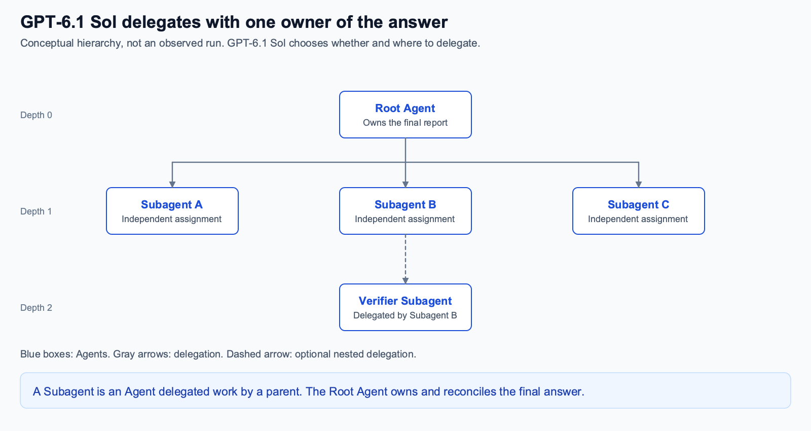 Conceptual subagent hierarchy