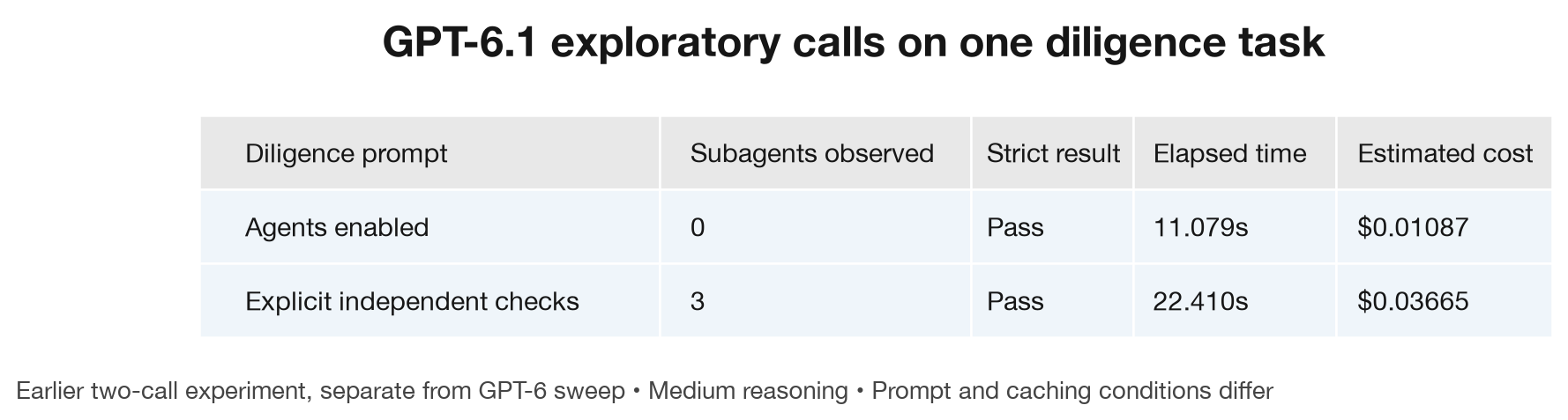 Two exploratory GPT-6.1 diligence calls