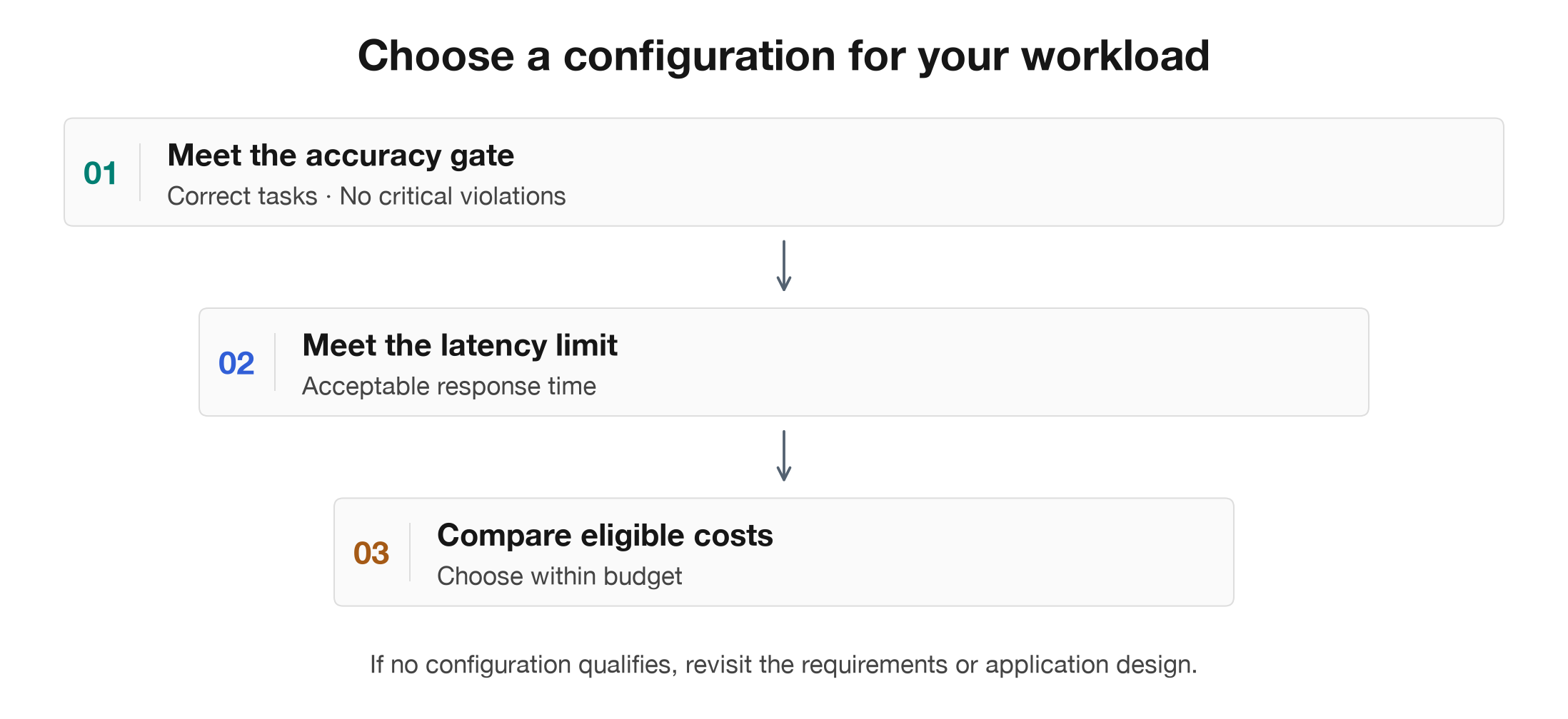 Select a configuration using accuracy, latency, and cost requirements