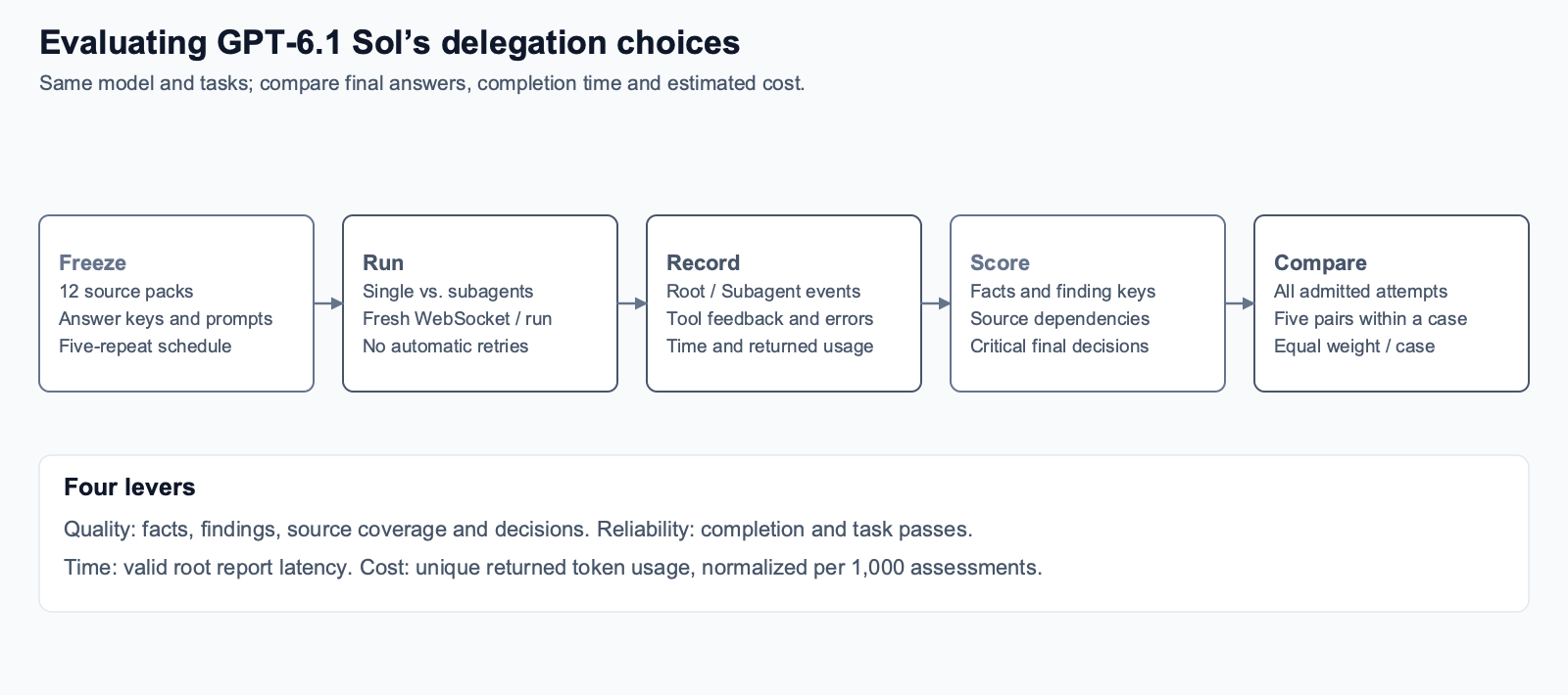 Evaluation workflow