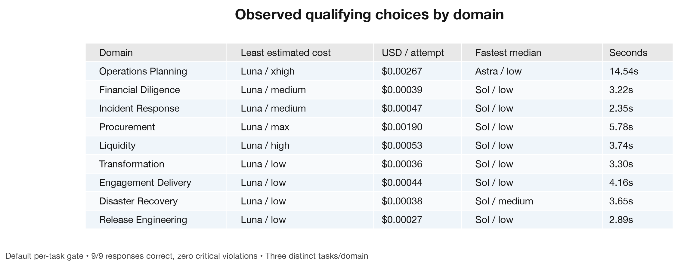 Least expensive and fastest qualifying choices by domain