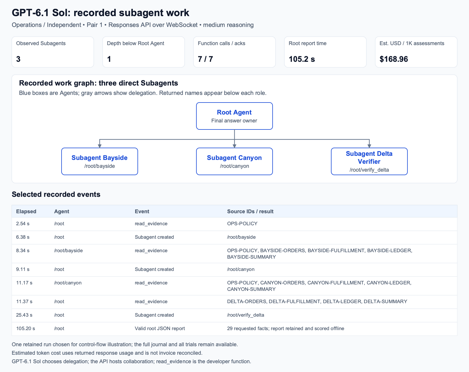 Recorded subagent execution