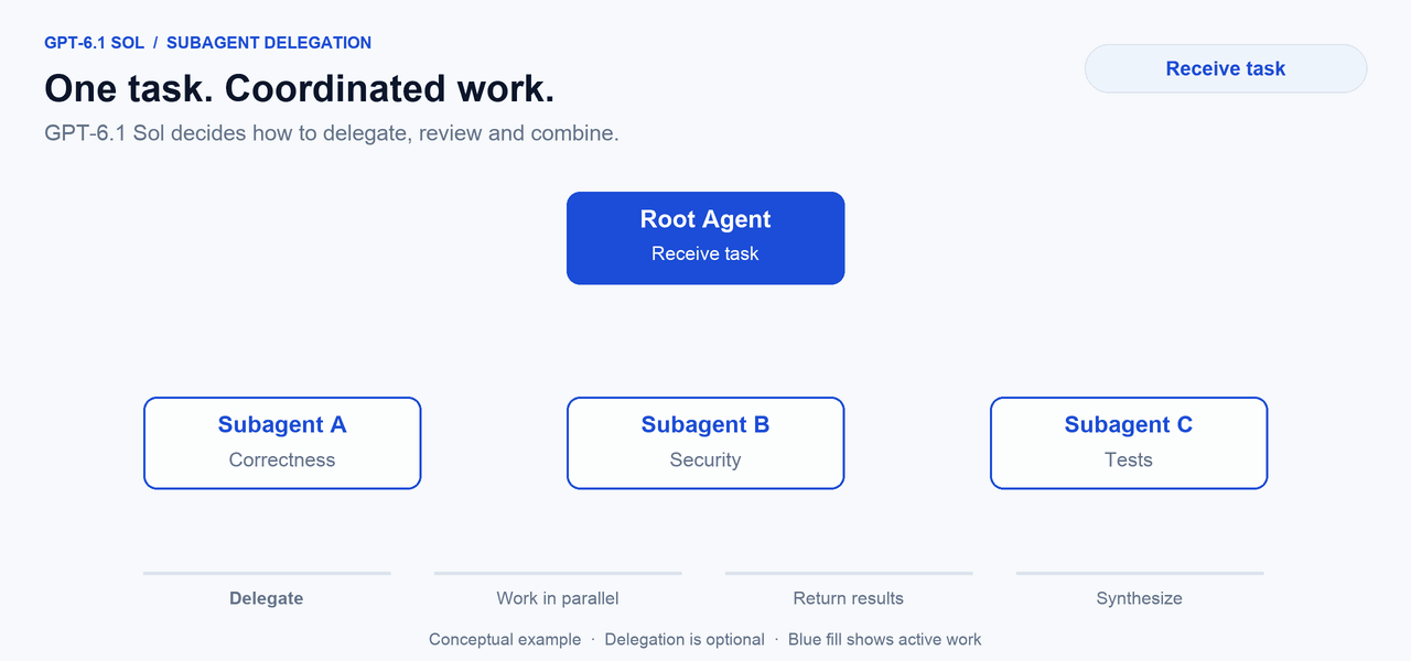 Animated GPT-6.1 Sol subagent delegation: root agent assigns independent work, receives results and combines the final answer