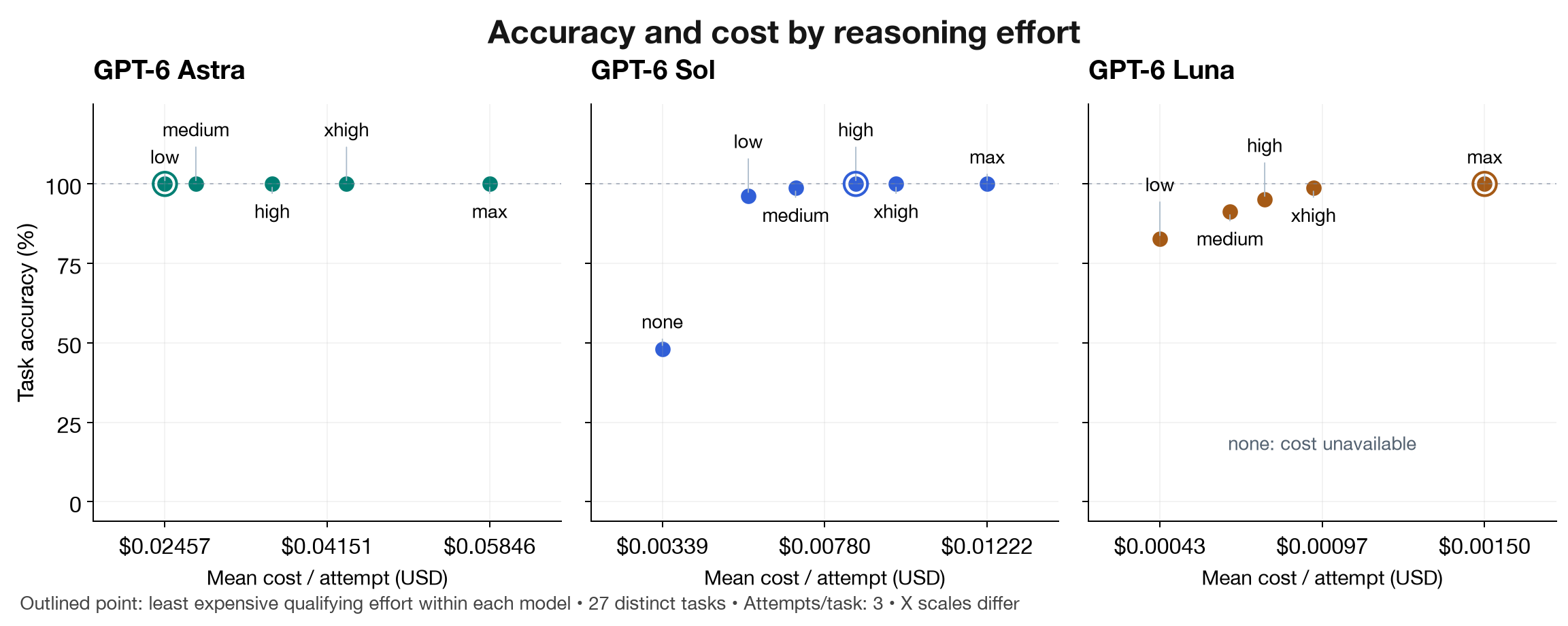 Accuracy plotted against estimated cost by model