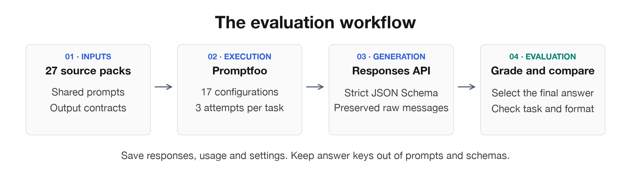 Evaluation workflow using Promptfoo and the Responses API
