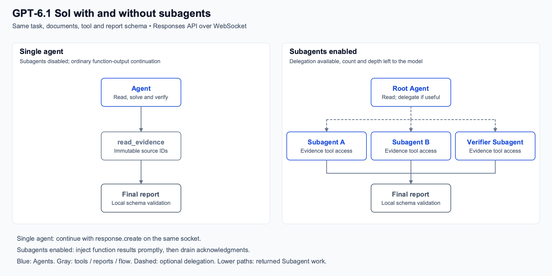 Matched WebSocket execution arms
