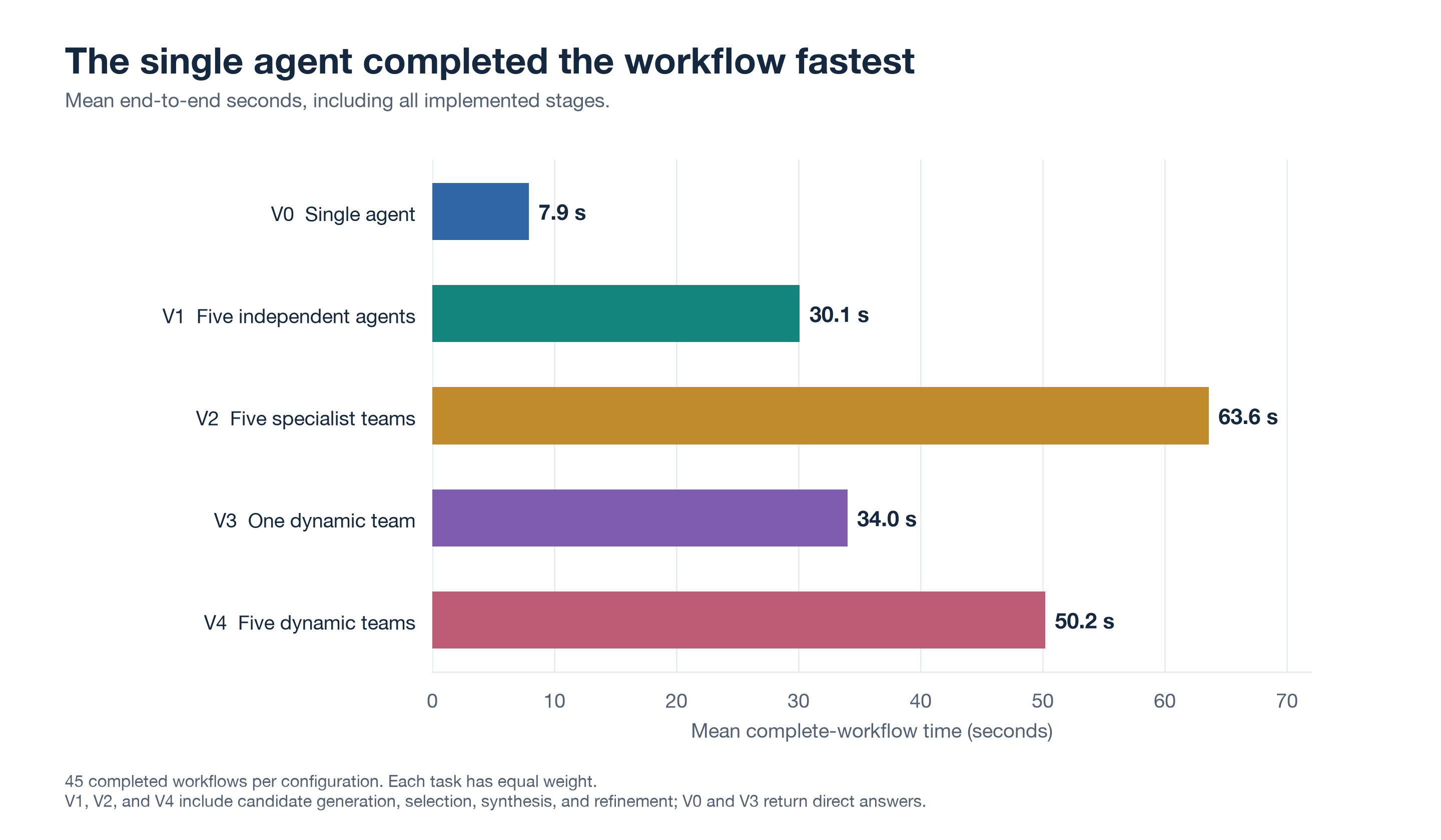 Mean complete-workflow time for all five configurations