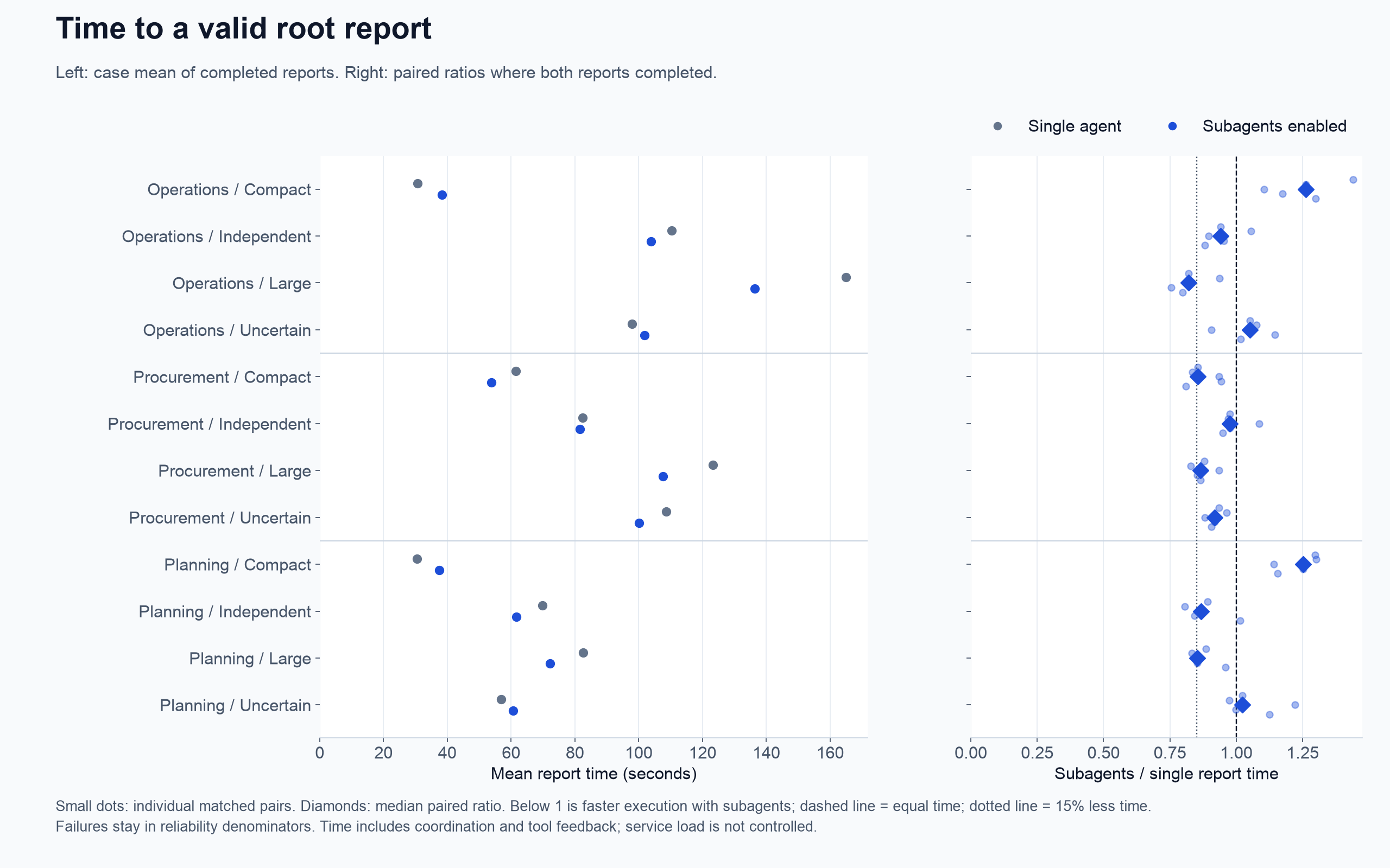 Report time and paired ratios