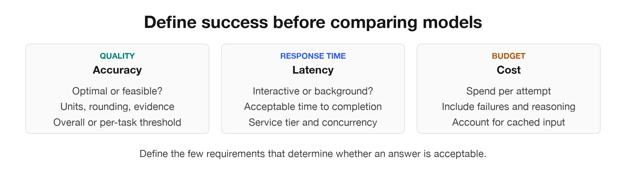 Define accuracy, latency, and cost requirements