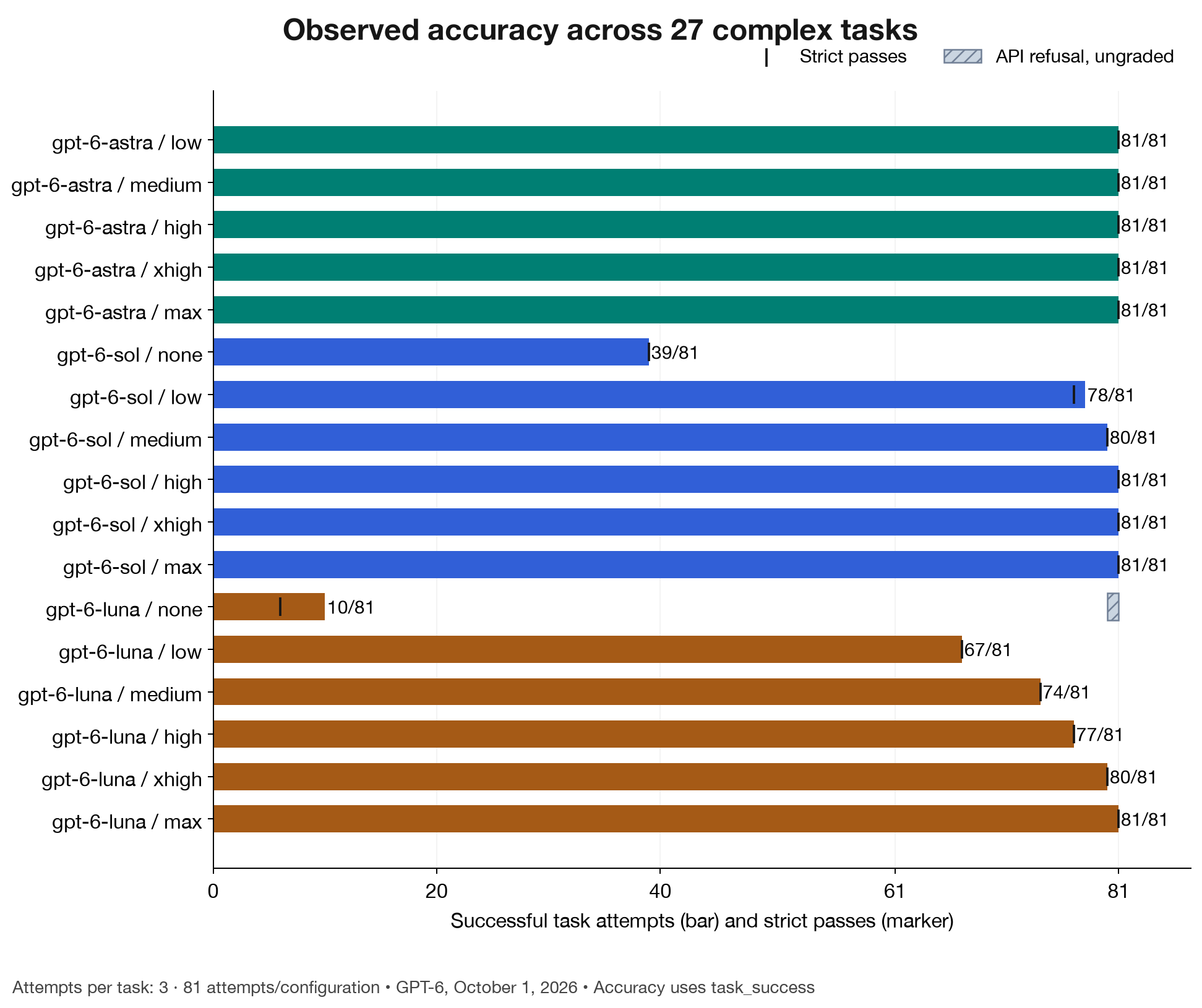 Accuracy for all 17 model and reasoning configurations