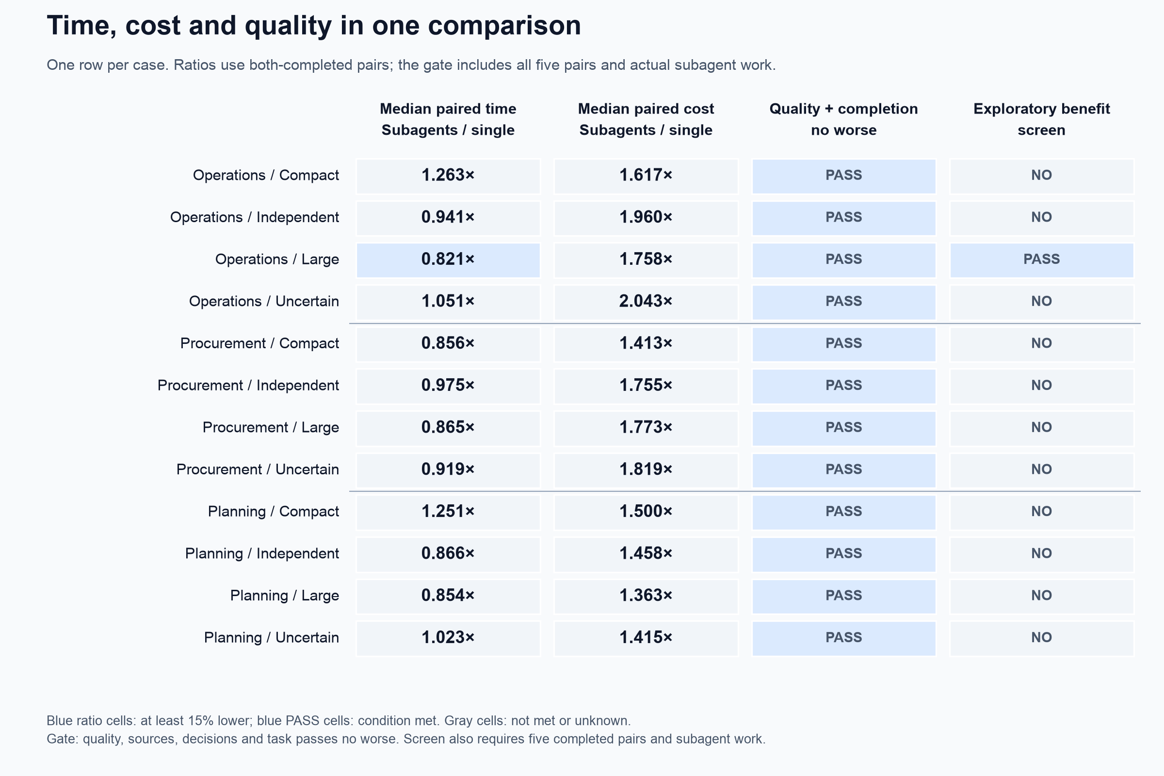 Time and cost trade-offs