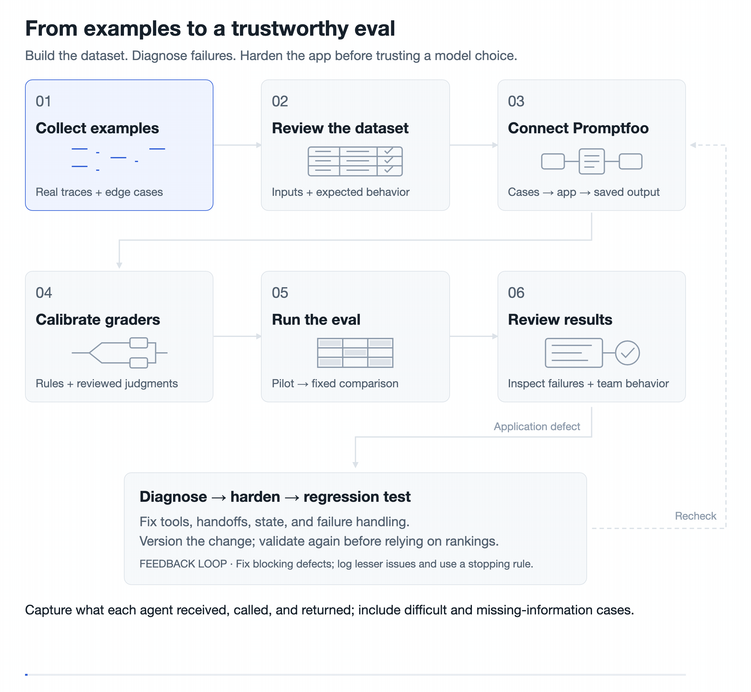 Animated evaluation workflow with a feedback loop: diagnose application defects, harden the app, add regression tests, and recheck before relying on model choices.