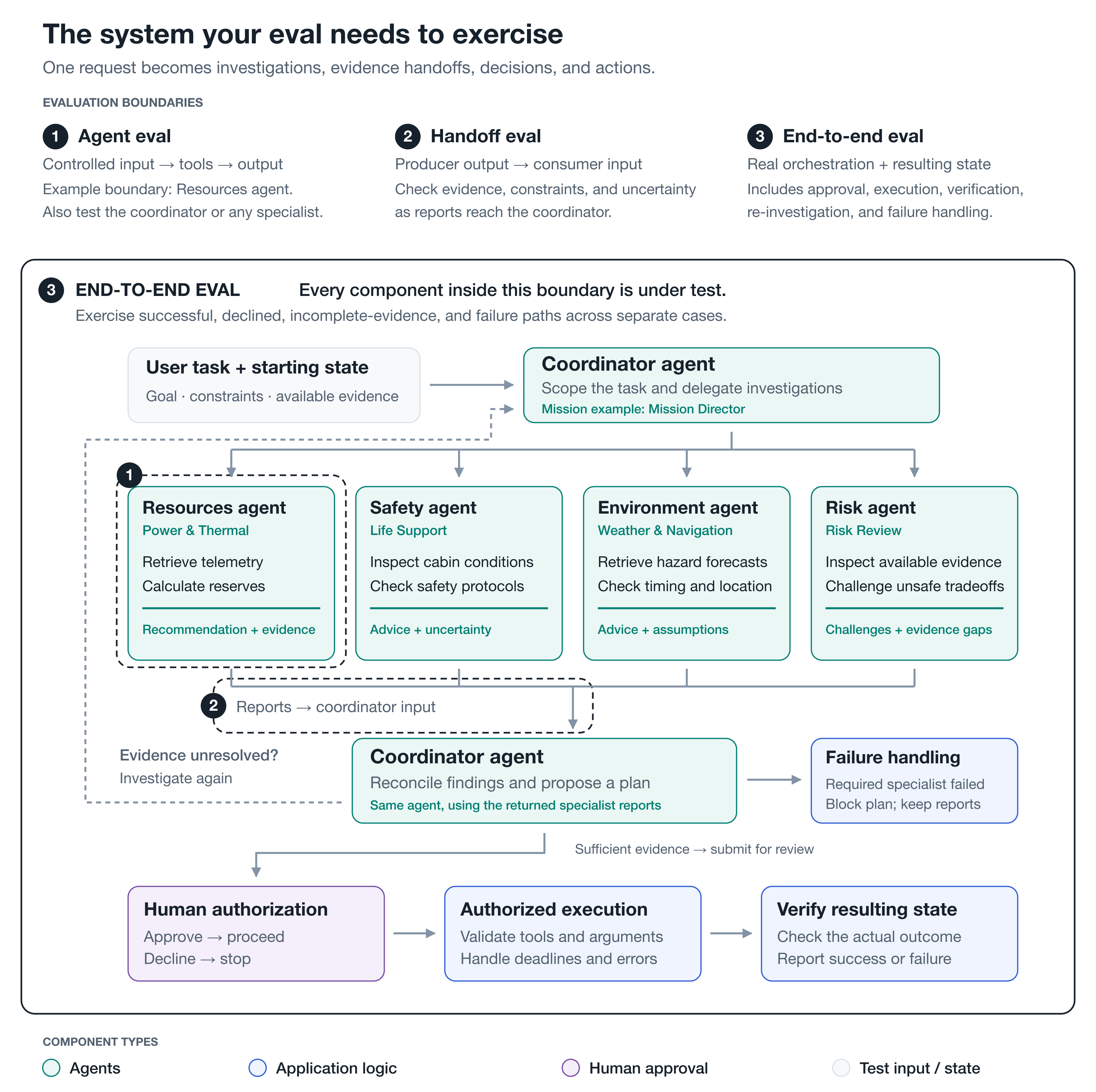 Multi-agent workflow with component colors and numbered boundaries for one agent, one handoff, and the entire workflow, including authorization, execution, verification, and failure handling.