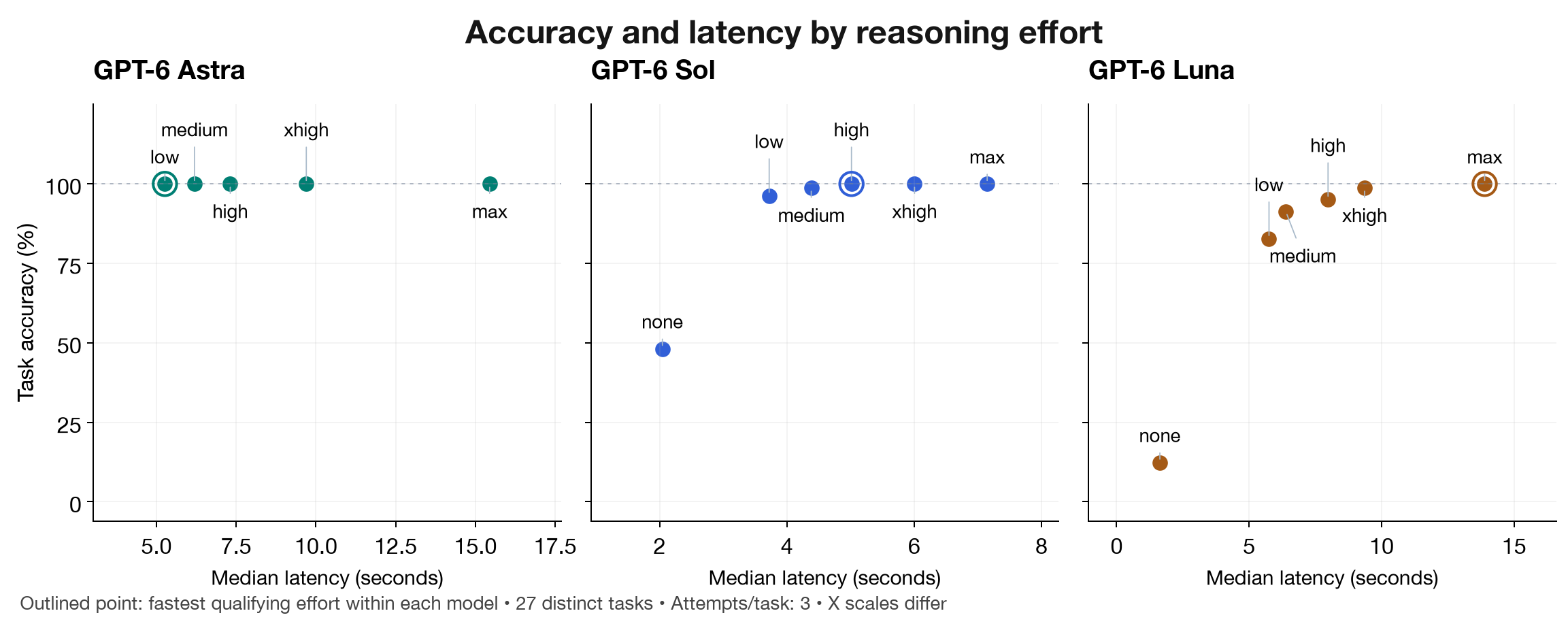 Accuracy plotted against median latency by model