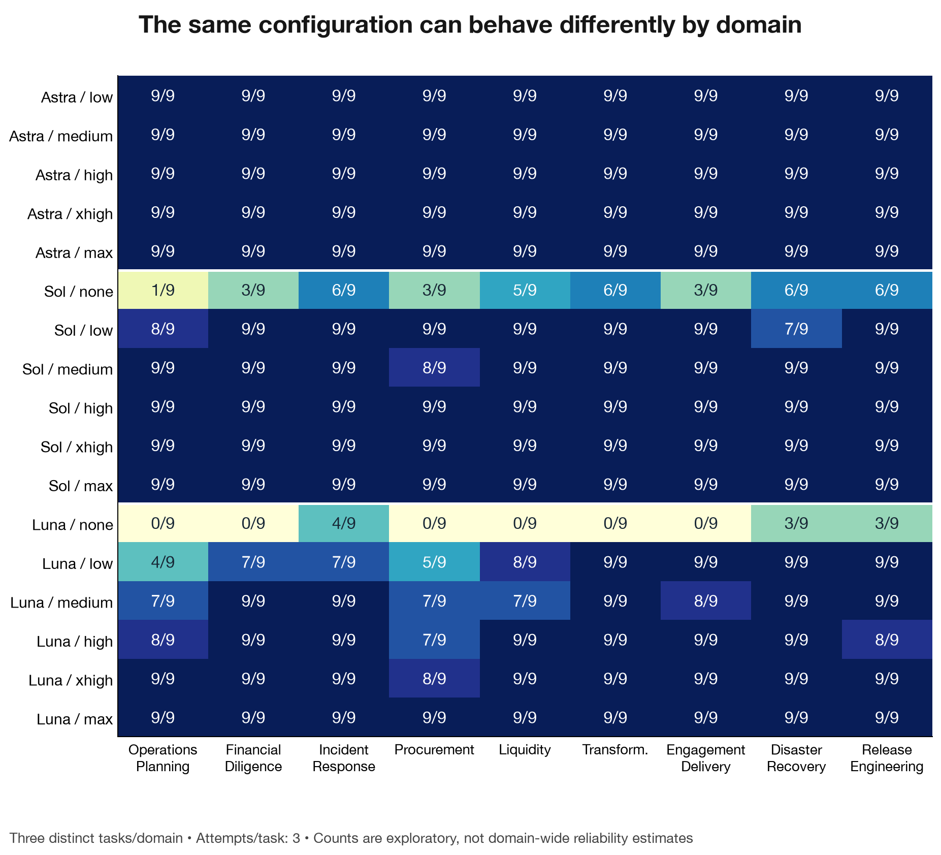 Task accuracy by domain and configuration
