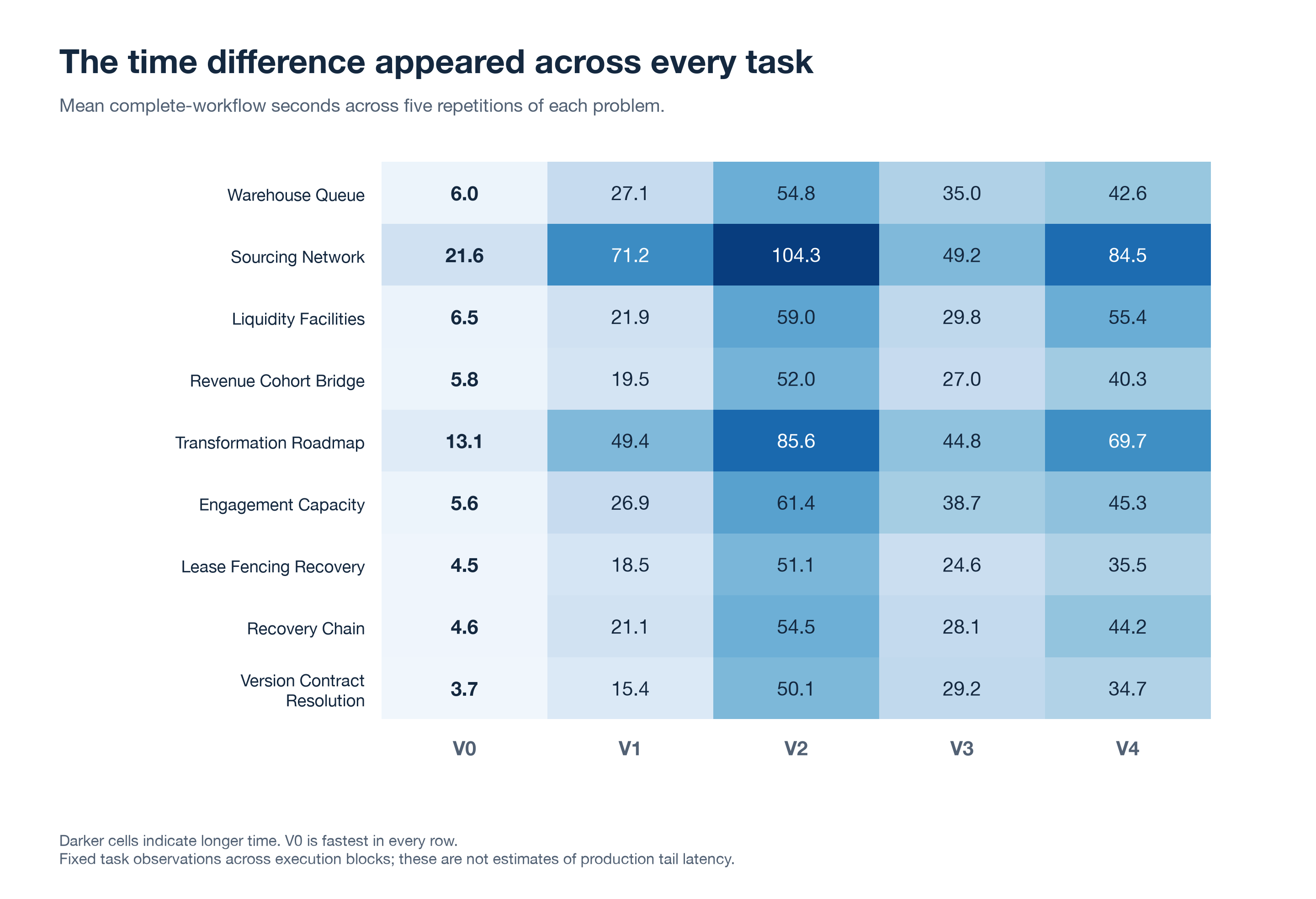 Per-task workflow times showing the single agent as the fastest configuration on each fixed problem
