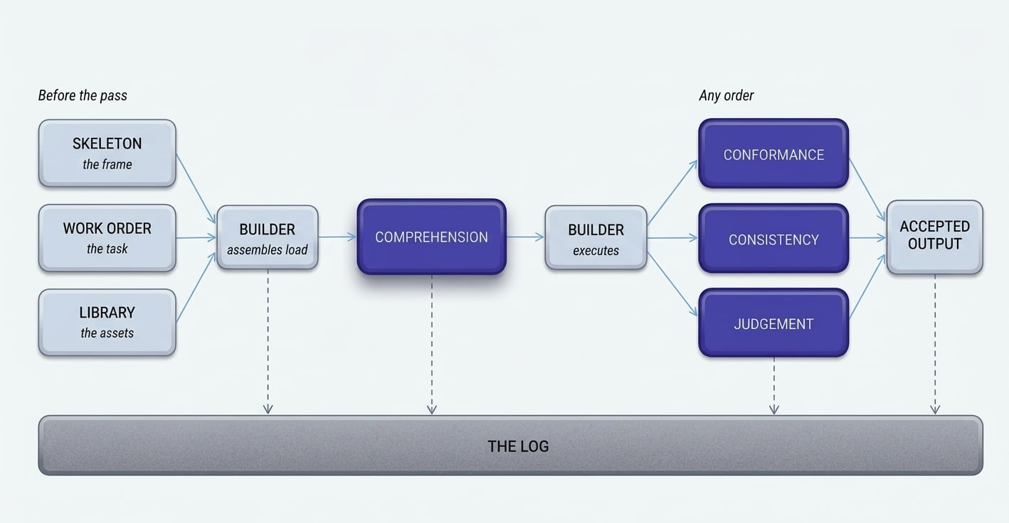Prompt Engineering Isn't Enough:  Enforcing Deterministic Boundaries on Probabilistic Workflows