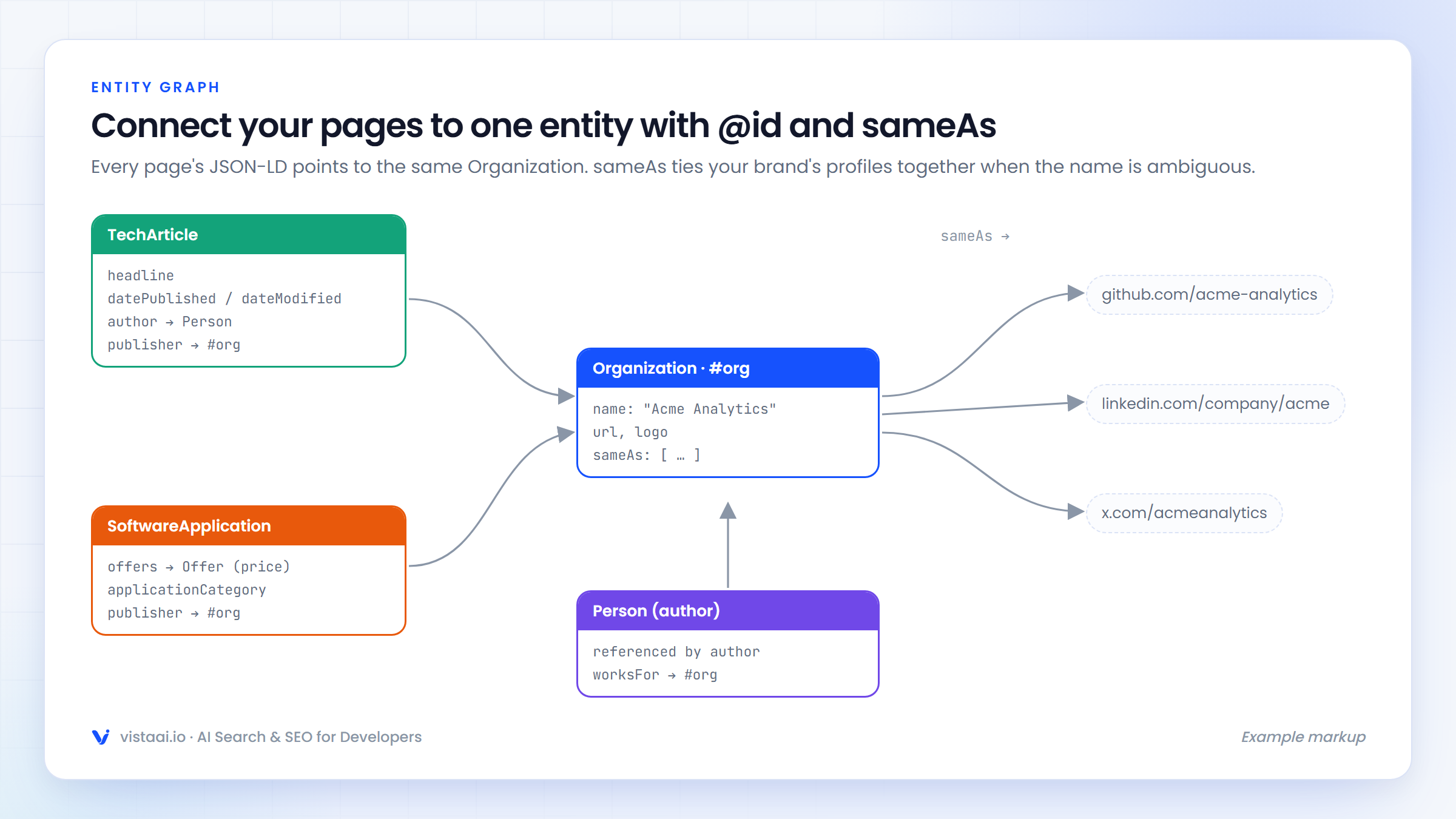 Entity graph linking TechArticle, SoftwareApplication and Person to one Organization with sameAs profiles